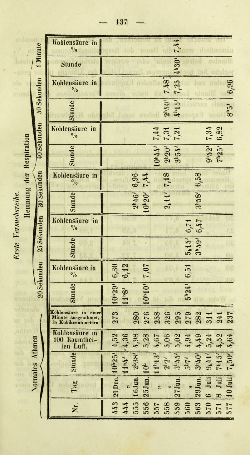 Kohlensäure in o/o Stunde Kohlensäure in % CO in CD cd Kohlensäure in % CO__ CM^ r>r i>r •^J- CM CO^ 00 t-T cd o ^ CM kO rf! J= Ä O CM CO CM lO Kohlensäure in % CO 00 CO cd Kohlensäure in CO o CM CM O CO cd cd -pH <t Kohlensänre in O CM CO -r- in cd^ 05 ^ O CM GO O T-l O CM Kohlensäure in einer Minute ausgeathmetj in Kubikcentimetern ocociDcr)\!r>05CM-^«'-<t^ aoi>-xr5CMOir>-ao-^-=tco CMCMCMCOCMCM(MCO(MCM Kohlensäure in 100 Raumthei- len Luft. CMCOGOaOr-COCM^OS-^CM^ xO^ COOJCMCDOOas-itCMiOCO *ät St »rT irT «j^T »rT «ät •«* »n , CM »?J CO , CM l>i -=* >o o 0-«-iCMO-^CMco»r:coc5i>.i^ a> CO >rj CM «TN CM Oi o CM CD GO CO «tmcoixcoosocoo-^t- >f5 >0 »O CO «O •et LO lo tri lO »n »n »o x-r>