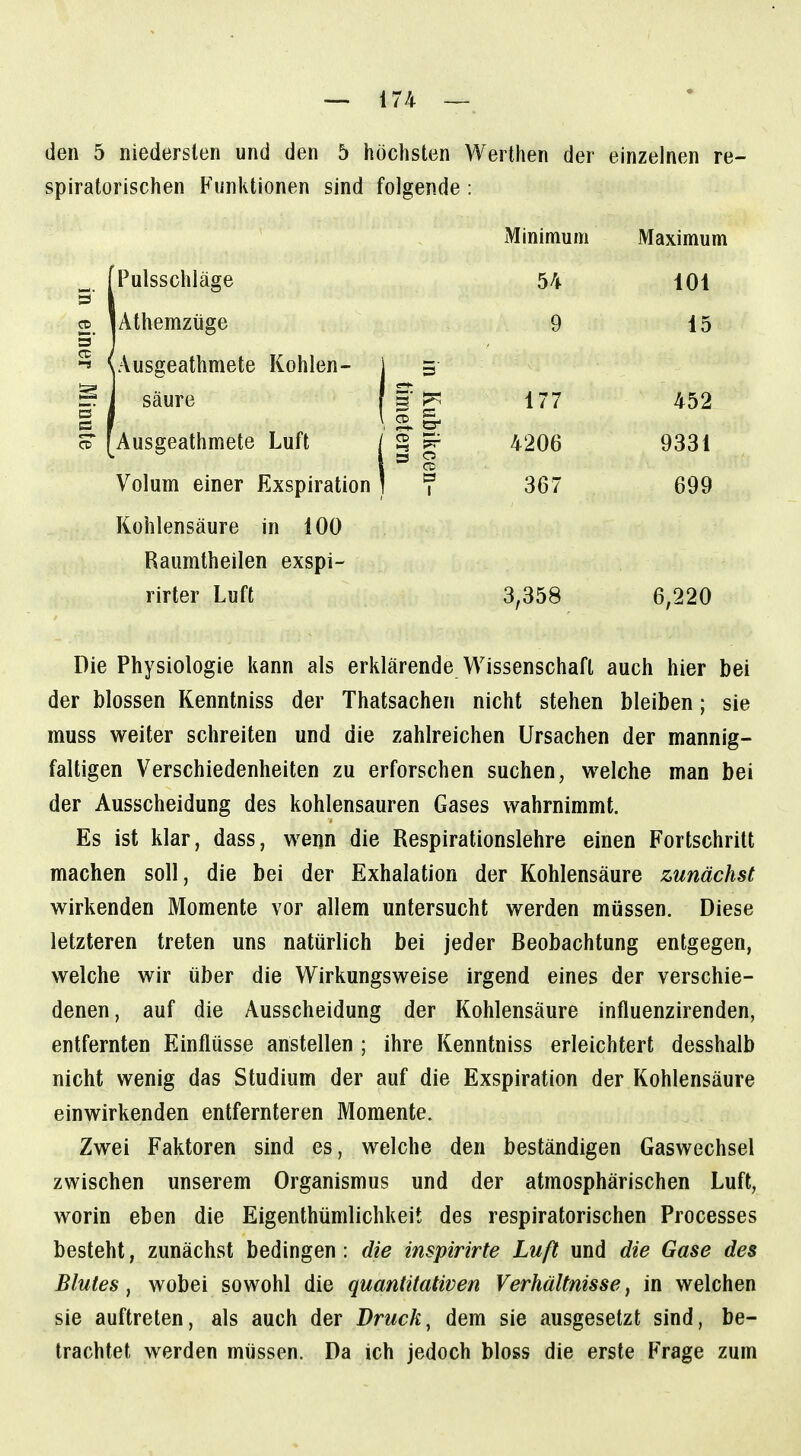 den 5 niedersten und den 5 höchsten Werthen der einzelnen re- spiratorischen Funktionen sind folgende : Minimum Maximum Pulsschläge 54 lOi 2. jAthemzüge 9 15 Ausgeathmete Kohlen- 1 5 säure \ U ^ 177 452 CO [Ausgeathmete Luft { ^ ^ 4206 9331 CS Volum einer Exspiration ) f 367 699 Kohlensäure in 100 Raumtheilen exspi- rirter Luft 3,358 6,220 Die Physiologie kann als erklärende Wissenschaft auch hier bei der blossen Kenntniss der Thatsachen nicht stehen bleiben; sie muss weiter schreiten und die zahlreichen Ursachen der mannig- faltigen Verschiedenheiten zu erforschen suchen, welche man bei der Ausscheidung des kohlensauren Gases wahrnimmt. Es ist klar, dass, wenn die Respirationslehre einen Fortschritt machen soll, die bei der Exhalation der Kohlensäure zunächst wirkenden Momente vor allem untersucht werden müssen. Diese letzteren treten uns natürlich bei jeder Beobachtung entgegen, welche wir über die Wirkungsweise irgend eines der verschie- denen, auf die Ausscheidung der Kohlensäure influenzirenden, entfernten Einflüsse anstellen ; ihre Kenntniss erleichtert desshalb nicht wenig das Studium der auf die Exspiration der Kohlensäure einwirkenden entfernteren Momente. Zwei Faktoren sind es, welche den beständigen Gaswechsel zwischen unserem Organismus und der atmosphärischen Luft, worin eben die Eigenthümlichkeit des respiratorischen Processes besteht, zunächst bedingen : die inspirirte Luft und die Gase des Blutes f wobei sowohl die quantitativen Verhältnisse, in welchen sie auftreten, als auch der Druck, dem sie ausgesetzt sind, be- trachtet werden müssen. Da ich jedoch bloss die erste Frage zum