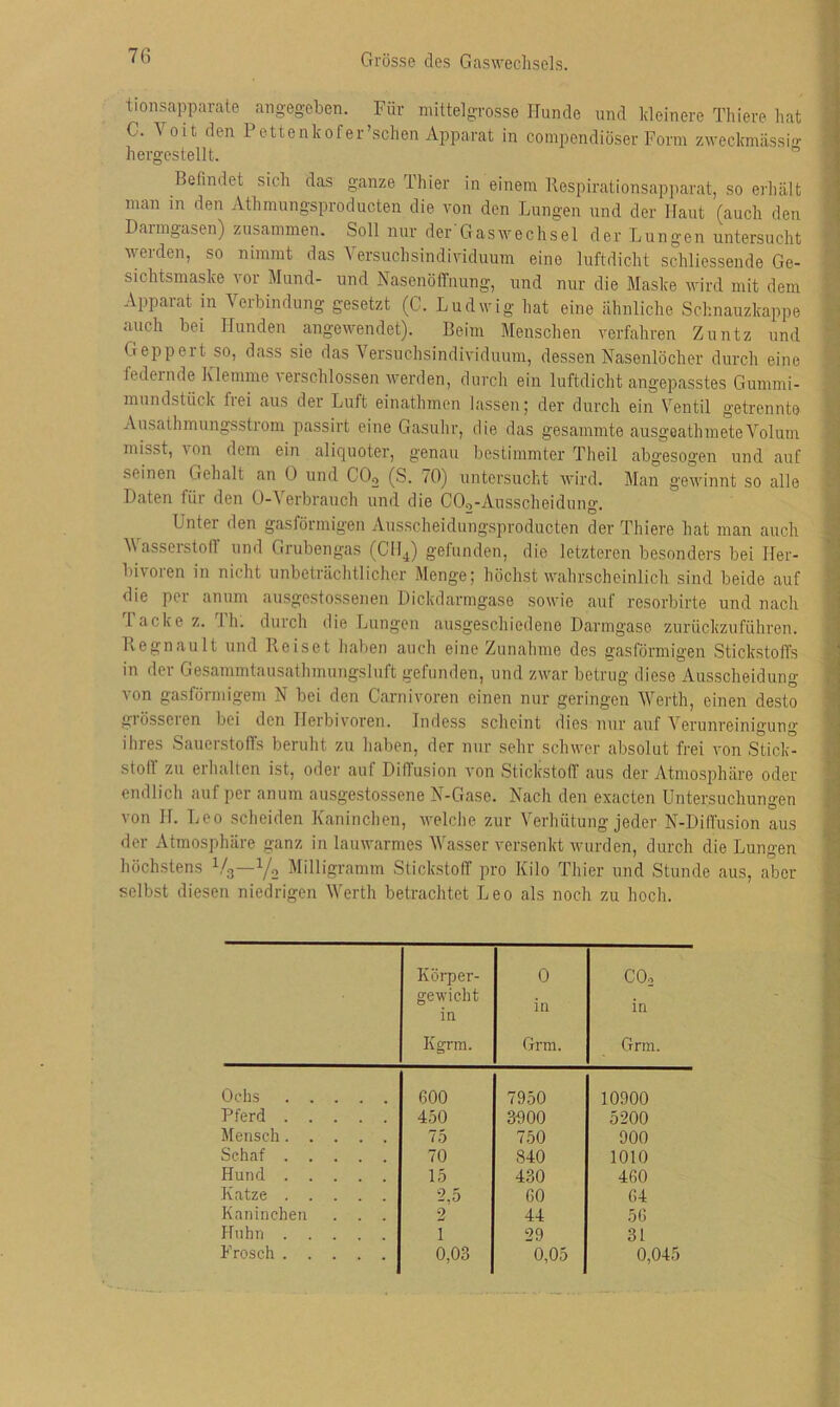 7G Grösse des Gaswechsels. tionsapparate angegeben. Für mittelgrosse Hunde und kleinere Thiere hat C. Volt den Pettenkofer’schen Apparat in compendiöser Form zweckmässig hergeslellt. Befindet sich das ganze Thier in einem Respirationsapparat, so erhält man m den Athmungsproducten die von den Lungen und der Haut (auch den Darmgasen) zusammen. Soll nur der'Gaswechsel der Lungen untersucht werden, so nimmt das Versuchsindividuum eine luftdicht schliessende Ge- sichtsmaske vor Mund- und Nasenöffnung, und nur die Maske wird mit dem Apparat in Verbindung gesetzt (C. Ludwig hat eine ähnliche Schnauzkappe auch bei Hunden angewendet); Beim Menschen verfahren Zuntz und Geppert so, dass sie das Versuchsindividuum, dessen Nasenlöcher durch eine federnde Klemme verschlossen werden, durch ein luftdicht angepasstes Gummi- mundstück hei aus der Luft einathmen lassen; der durch ein Ventil getrennte Ausathmungsstrom passirt eine Gasuhr, die das gesammte ausgeathmeteVolum misst, ^ on dem ein aliquoter, genau bestimmter Tlieil abgesogen und auf seinen Gehalt an 0 und C02 (S. 70) untersucht wird. Man gewinnt so alle Daten für den O-Verbrauch und die C02-Ausscheidung. Unter den gasförmigen Ausscheidungsproducten der Thiere hat man auch V asseistoll und Grubengas (CII4) gefunden, die letzteren besonders bei I-Ter- bivoren in nicht unbeträchtlicher Menge; höchstwahrscheinlich sind beide auf die per anum ausgestossenen Dickdarmgase sowie auf resorbirte und nach 1 acke z. 1 h. durch die Lungen ausgeschiedenc Darmgase zurückzuführen. Regnault und Reiset haben auch eine Zunahme des gasförmigen Stickstoffs in der Gesammtausathmungsluft gefunden, und zwar betrug diese Ausscheidung von gasförmigem N bei den Carnivoren einen nur geringen Werth, einen desto grösseren bei den Ilerbivoren. Indess scheint dies nur auf Verunreinigung ihres Sauerstoffs beruht zu haben, der nur sehr schwer absolut frei von Stick- stoff zu erhalten ist, oder auf Dillusion von Stickstoff aus der Atmosphäre oder endlich auf per anum ausgestossene N-Gase. Nach den exacten Untersuchungen von II. Leo scheiden Kaninchen, welche zur Verhütung jeder N-Diffusion aus der Atmosphäre ganz in lauwarmes Wasser versenkt wurden, durch die Lungen höchstens Vs—1/, Milligramm Stickstoff pro Kilo Thier und Stunde aus, aber selbst diesen niedrigen Werth betrachtet Leo als noch zu hoch. Körper- 0 CO, gewicht in Kgrm. Grm. Grm. Ochs 600 7950 10900 Pferd 450 3000 5200 Mensch 75 750 900 Schaf 70 840 1010 Hund 15 430 460 Katze 2,5 60 64 Kaninchen . . . 2 44 56 Huhn 1 29 31 Frosch 0,03 0,05 0,045