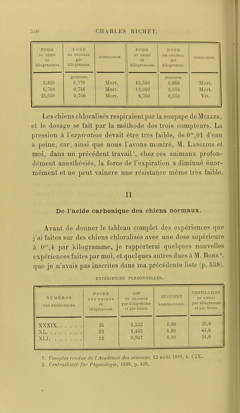 CHAHLKS UICIIET. POIDS DU ClllBN Cil kilogramme*. D 0 S E DE CIILOUAL par kilogramme. CONCLUSION. POIDS UU CIIIRN en liilogramiiics. DOSE l>a CIII.OK.tL par kilogramme. CONCl.I.SION. grammes. grainnics. S,850 0,770 Moi-t. 13,500 0,666 Mort. 6,700 0,746 Mort. 13,000 0,654 Mort. 25,500 0,706 Mort. 8,700 0,553 Vit. Les chiens chloralisés respiraient par la soupape deMuLLEH, et le dosage se fait par la méthode des trois compteurs. La pression à Vexjm^ation devait être très faible, de 0'°,01 d'eau à peine, car, ainsi que nous l'avons montré, M. Lakglois et moi, dans un précédent travail', chez ces animaux profon- dément anestliésiés, la force de l'expiration a diminué énor- mément et ne peut vaincre une résistance même très faible. Il De l'acide carbonique des chiens normaux. Avant de donner le tableau complet des expériences que j'ai faites sur des chiens chloralisés avec une dose supérieure à OS'',4 par kilogramme, je rapporterai quelques nouvelles expériences faites par moi, et quelques autres dues à M. Bohr-, que je n'avais pas inscrites dans ma précédente liste (p. S38). EXPÉmENCES PERSONNELLES. NUMÉROS TES E.Xl'ÉRIENCES. POIDS Il E s CHIENS en kilogrammes. C02 UN Oll.VMMKS par kilogramme et par heure. QUOTIENT RESPIRATOIRE. YENTIL.VTION EX I.ITRKS par kilograinmi' et par heure. XXXIX 3b 1,222 0,80 26,9 XL 23 1,483 0,80 44,0 XLI 12 0,947 0,80 31,0 1. Comptes rendus de l'Académie des sciences, 12 août 1889, t. CIX. 2. Centralblatl fiir Physiologie, 1888, p. 439.