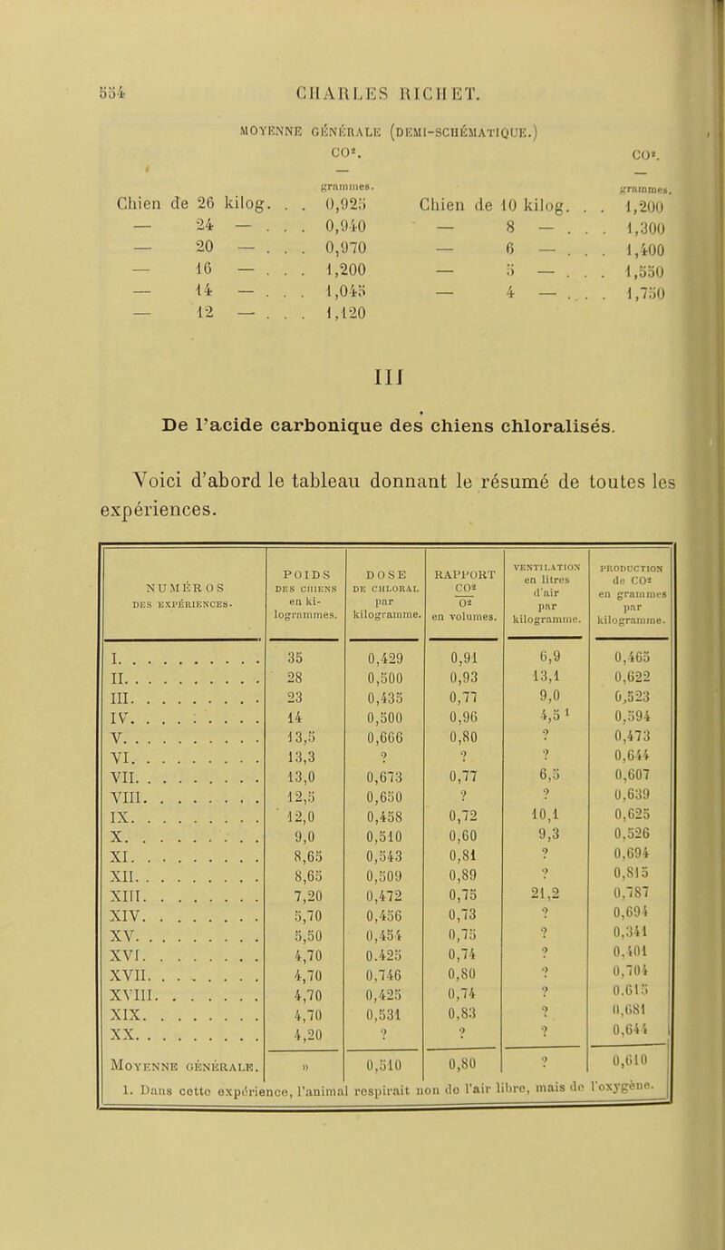 5o4 CIIARFJ'IS lUCIIET. MOYENNE GIÎNIcnALU (dKMI-SCHÉMATIQUE.) < co*. — Ci)'. Krnmines. ;.'rainnies Chien de 26 kilog. . . 0,92:; Chien de 10 kilog. . . 1,200 — 24 — . . . 0,940 — 8 - . . . 1,300 — 20 — . . . 0,070 — 6 — . . . 1,400 — 16 — . . . 1,200 . l.ooO — 14 — . . 1,04o — 4 — . 1,750 — 12 — . . . 1,120 IIJ De l'acide carbonique des chiens chloralisés. Voici d'abord le tableau donnant le résumé de toutes les expériences. NUJIÉROS DES EXPÉRIENCES. POIDS DES CHIENS en ki- logriinimes. DOSE de: culoral pnr kilogramme. RAPl^ORT C02 lyî en volumes. VENTI I.ATION en litres d'air pnr kilogramme. PRODUCTION de COi en grammes l)ar kilogramme. 35 0,429 0,91 6,9 0,463 II 28 0,300 0,93 13,1 0,622 23 0,433 0,77 9,0 0,323 14 0,300 0,96 4,3 ' 0,394 i3,y 0,660 0,80 9 0,473 VI 13,3 9 9 9 0,644 13,0 0,673 0,77 6,3 0,607 12,3 0,630 9 9 0.639 IX 12,0 0,438 0,72 10,1 0,623 X 9,0 0,510 0,60 9,3 0,526 XI 8,65 0,543 0,81 9 0,694 XII 8,63 0,309 0,89 9 0,813 XIII 7,20 0,472 0,73 21,2 0.787 XIV 3,70 0,436 0,73 9 0,694 XV 5,50 0,434 0,73 9 0.341 XVI 4,70 0.423 0,74 9 0,401 XVII 4,70 0,746 0,80 9 0,704 XVIII 4,70 0,423 0,74 ? 0.613 XIX 4,70 0,531 0,83 9 0,681 XX 4,20 9 9 9 0,644 Moyenne générale. 0,310 0,80 9 0,610