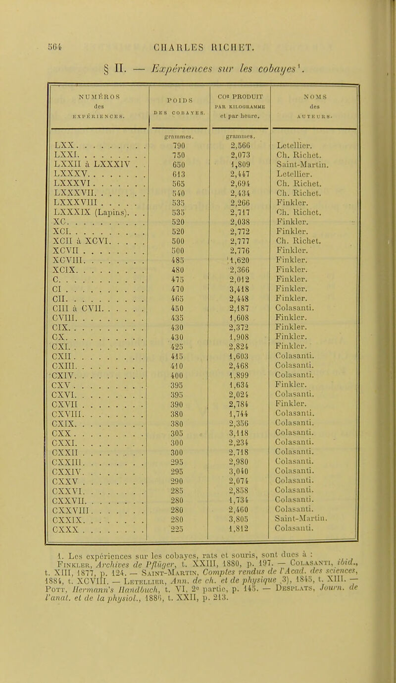 § II. — Expériences sur les cohaycs\ t T \ f 1^ o /V Cl Ps U i\I r. H (.) S des .V I' V. Il I C N c E s. POIDS DUS COIIAYES. f\it m>r\r\Tii'i' ijO^ rliuDvll l'AR KII.OOKAMME et par heure. NOMS lies A u T ^: IJ R s. grniniiies. r v v 790 2,566 Lciclucr. T A V r T50 2,073 Cil. Kichct. T VA'TT A r WVT\r JLAAii a LiAAAlV . . 650 J OAA 1,809 feaint-MarUn. T A''V'Y\7' 613 2,447 JLctelucr. T WV^/T 565 2,694 en. Kicliet, T W\7TT 540 2,i;i4 La. Kichet, r V A'^Vt r T T T o3o 2,206 J7' ; .11,1 «... r inklcr. L.AAA1A (LapiasJ. . . 53o 2,717 'vh. Kiclict. V P O20 Cl A OO .i,Uo8 r inKlor. t; o A 520 2,112 1^ î n 1. 1 n r inklor. tî n A 500 2,777 ivli. Kictiet, r' A A Cl 111* 2, l 10 r inkICi. V r T TT , 1,DZU Finkler. V T V 480 2,366 ■c; .-t 1-1 m> 4/0 2,012 r iiiKlcr. OT /TA 4 /U 3,418 TT' 1 1^ 1 ^ 1 r inKicr, 4bo 2,448 r inKier. /'TFT A /^TriT /. K A C) J Q7 2,18 7 Colasaiiti. z' T1 r 4û0 J fiAO 1 ,oUo r inivici. r^T V t. 0 A 4oU c) no 2,0 12 T?î nL-lol• V £ o A 4o0 l,9Uo r IIIKICI . VT 420 Cl oci /: 2,524 r inKicr. V TT 41o J fi A *) 1,DUJ v-^oiasanti. r'VTTT / ,1 A 41 U 2,tbo OulaatlllLl. £ A A 400 1 ,o99 L/OltlSclIlll, o AK 395 1 ,nc4 r IIIKIC I . 'jn 39o <) ACl ( 2,U2 t L-UltlSdllll. VTTT T on/1 390 loi ÏTiiil-lpi* OO A >}0U 1, IM TV 3o0 2, Job vJOi(.l actll Ll. vv o A K 0,1 lo WUltls<lll II. o A'' V T *J A A C) C}0 /, wojabtiuii. CXXII 300 2.718 Colasanli. CXXIIl 295 2,980 Colasanti. CXXIV 293 3,040 Colasanli. cxxv 290 2,074 Colasanti. CXXVI 285 2,838 Colasanli. CXXVII 280 1,734 Colasanti. CXXVIII 280 2,460 Colasanti. CXXIX 280 3,803 Saint-.Martin. cxxx 223 1.812 Colasanti. 1. Les expériences sur les cobayes, rats et souris, sont dues à : Finkler, Archives de P/lûger, t. XXIH, 1880, p. 197. — Colasanti, lôtd., t. XIH, 1877, p. 124. — Saint-Martin, Comptes rendus de l'Acad. des sciences, 1884, t. XCVIIL — Letelliur, Ann. de ch. et de physique 3), 1843, t. XIIL — PoTT, Ilermnnn's ilandbuch, t. VL 2» partie, p. 143. — DESPLAT^^, Journ. de l'anal, cl de la phijsiol., 1886, t. XXII, p. 213.