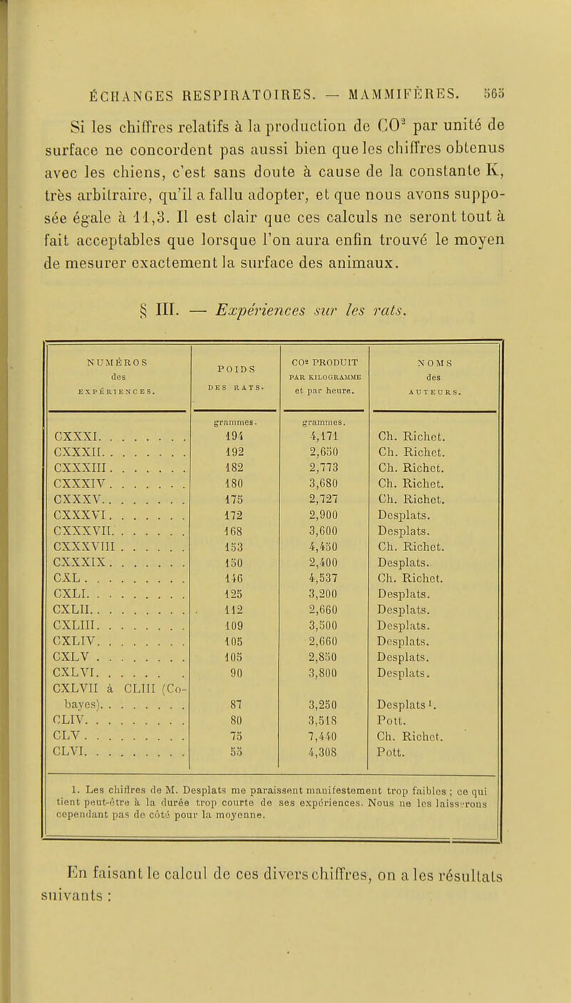 Si les chiffres relatifs à la produclion de CO'^ par unité de surface ne concordent pas aussi bien que les chiffres obtenus avec les chiens, c'est sans doute à cause de la constante K, trës arbitraire, qu'il a fallu adopter, et que nous avons suppo- sée égale à 11,3. Il est clair que ces calculs ne seront tout à fait acceptables que lorsque l'on aura enfin trouvé le moyen de mesurer exactement la surface des animaux. 5^ III. — Expériences mr les rats. NUMÉROS des EXPÉRIENCES. POIDS DES RATS. CO2 PRODUIT PAR KILOGRAMME et par heure. NOMS des AUTEURS. grammes. îïrammes. f'V VV T 4,1/1 un. ja-iciicl. CXXXII 192 2,6.^0 Ch. Richct. CXXXIII 182 2,773 Ch. Richct. CXXXIV 180 3,680 Ch. Richct. CXXXV 175 2,727 Ch. Richct. CXXXVI 172 2,900 Dcsf)lats, CXXXVII. 168 3,600 Dcsplats. CXXXVIII 1.53 4,430 Ch. Richct. CXXXIX 150 2,400 Desplats. CXL 116 4,537 Ch. Richct. CXLI 125 3,200 Desplats. CXLII 112 2,660 Dcsplats. CXLIII 109 3,500 Dcsplats. CXLIV 105 2,660 Dcsplats. CXLV 105 2,850 Dcsplats. CXLVI 90 3,800 Desplats. CXLVII à CLIII (Co- 87 3,250 Desplats CLIV 80 3,518 Pott, CLV 75 7,440 Ch, Richct. CL VI 00 4,308 Pott. 1. Les chirtres de M. Desplats me paraissent manifestement ti'op faibles ; ce qui tient prtut-otre k la durée trop courte de ses expo'riences. Nous ne les laiss-rons cependant pas do cotù pour la moyenne. En faisant le calcul de ces divers chiffres, on aies résultats suivants :