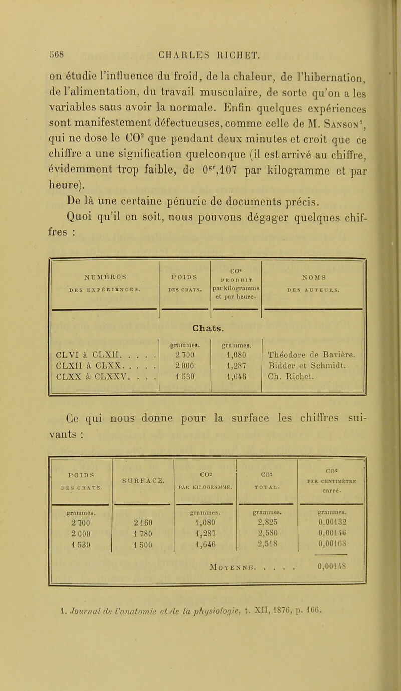 on étudie l'influence du froid, de la chaleur, de rhibernalion, de l'alimentation, du travail musculaire, de sorte qu'on a les variables sans avoir la normale. Enfin quelques expériences sont manifestement défectueuses, comme celle de M. Sanson', qui ne dose le CO que pendant deux minutes et croit que ce chiffre a une signification quelconque (il est arrivé au chiffre, évidemment trop faible, de O^^IO? par kilogramme et par heure). De là une certaine pénurie de documents précis. Quoi qu'il en soit, nous pouvons dégager quelques chif- fres : NUMÉROS DES EXPKRIBNCÉS. POIDS DES CHATS. COî PRODUIT pnrkilojrramnie et par heure* NOMS DES AUTEURS. CLVI à CLXII CLXII à CLXX CLXX à CLXXV. . . . Cha graminea. 2 700 2U00 1 S30 ts. grammes. 1,080 1,287 1,G46 Théodore de Bavière. Bidder et Schniidt. Ch. Richet. Ce qui nous donne pour la surface les chiffres sui- vants : POIDS COI CO: C0« SURFACE. PAR CENTIMÈTRE DES CHATS. PAR KILOGRAMME. TOTAL. carré. prauniies. îjrammi'S. grammes. grammps. 2 700 2160 1,080 2,825 0.00132 2 000 1 780 1,287 2,580 0.00146 1530 1 SOO 1,646 2,518 0,00168 M 0 Y E N N ! •; 0,001VS