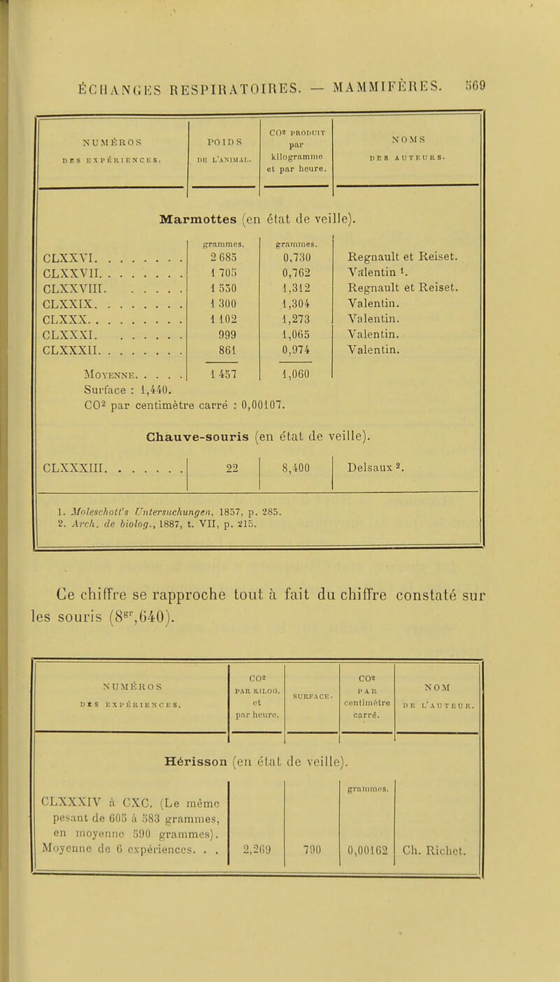 NUMÉROS n r s i: X i> È R1E N c K s. PO 11) S ru; 1,'ammai.. C02 pRoiiriT pur kilogrnmnic et par heure. N 0 M S I)F. s AtlTKlIUS. Mai CLXXVI CLXXVII CLXXVIII CLXXXI CLXXXII Surlace : 1,440. CO^ par centimèti Chaui CLXXXIII •mottes (en firammes. 2 685 1 lO.-i 1 550 1 300 1102 999 861 1457 e carré : 0,0 ;-e-souris ( 22 état (le vei (rr.iinnies. 0,730 0,762 1,312 1,304 1,273 1,065 0,974 1,060 3107. en état de \ 8,400 Ile). Regnault et Reiset. Valentin i. Regnault et Reiset. Valenlin. Valentin. Valentin. Valentin. veille). Delsaux 3. 1. ^fnlescholt's Untermchungeii, 1857, p. 285. 2. Arch. de biolng., 1887, t. VII, p. ïlô. Ce chiffre se rapproche tout à fait du chiffre constaté sur les souris (8s'-,640). NUMÉROS DIS K X I> K u I E N- c K s. C05 PAR KILOO. et par heure. SURFACE. C02 PAR eentimîître carré. NOM 1> K [.' A V T i: l] II. Hérisson CLXXXIV à CXC. (Le mémo pesant de GOS à 583 gramme.s, en irioyeiinc :i90 grammes). Moyenne de 6 expériences. . . (en état 2,269 de veille 700 )■ 0,00162 Ch. Ricliot.