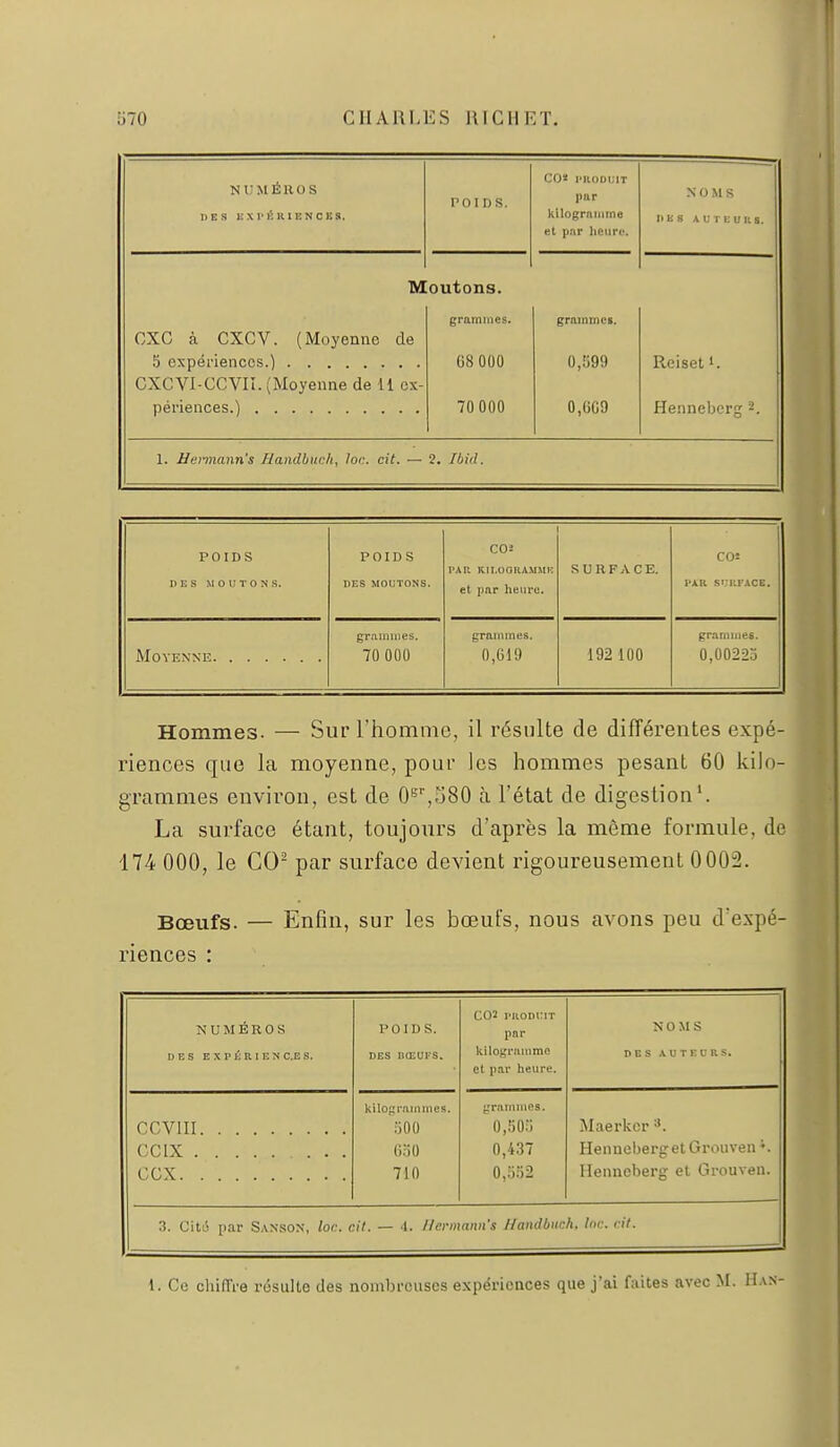 NUMÉROS 1>ES liXlMÎUlENCES. POIDS. C0< i'UODi;iT par kilogramme et par lieiirtf. N 0 M S Il K s A U T E U U s. UrJ CXC cà CXCV. (Moyenne de CXCVI-CCVIÎ. (Moyenne de 11 ox- OU ton». grammes. 68 000 70 000 grammcf. 0,!j99 0,GG9 Reiset Henneberg -. 1. i/ennann's /landbuc/t, loi: cit. — 2. Ibiil. POIDS DES MOUTONS. POIDS DES MOUTONS. C02 PAR KII.OGRAMMK et i)ap heure. SURFACE. COî graniiiies. 70 000 grammes. 0,019 192 100 grammes. 0,00223 Hommes. — Sur l'homme, il résulte de différentes expé- riences que la moyenne, pour les hommes pesant 60 kilo- grammes environ, est de O^^SSO tà l'état de digestion'. La surface étant, toujours d'après la môme formule, de 174 000, le CO^ par surface devient rigoureusement 0002. Bœufs. — Enfin, sur les bœufs, nous avons peu d'expé- riences : NUMÉROS DES E X P É U 1 E N CE S. POIDS. DES IICEUrS. C02 l'iioniMT par kilogramme et par heure. NOMS DES AUTEURS. kilogr.iinines. grammPs. CCVIII liOO 0,.'iO:; î\Iaerkcr ^. ce IX (KiO 0,437 Henneberg et Grouven ccx 710 0,352 Henneberg et Grouven. 3. Citii par S.\nson, toc. < il. — .1. //crma>vi'.<i Namlbxch. Inc. rit.