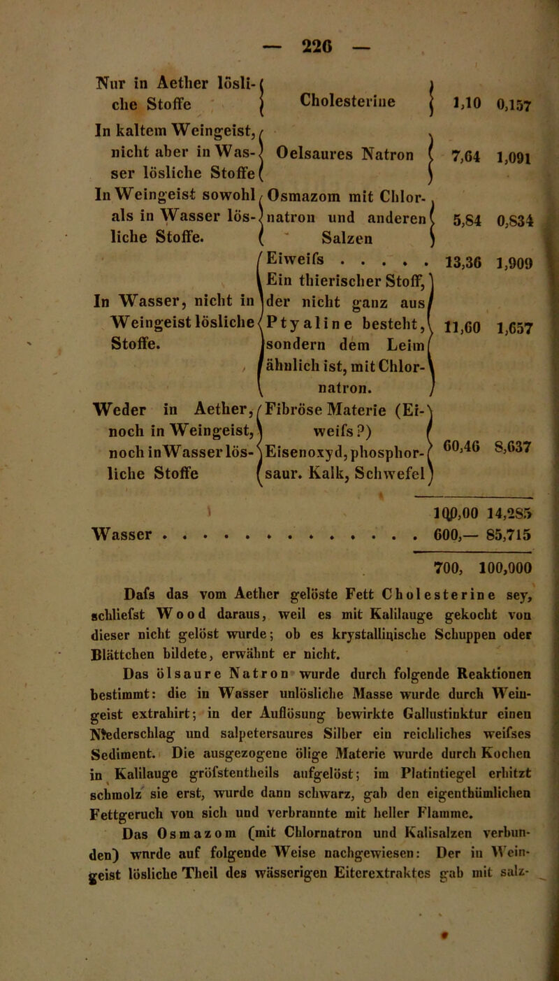 Nur in Aetlier lösli- che Stoffe In kaltem Weingeist, nicht aber in Was- ser lösliche Stoffe In Weingeist sowohl als in Wasser lös- liche Stoffe. In Wasser, nicht in W eingeist lösliche Stoffe. Weder in Aetlier* noch in Weingeist, noch inWasser lös- liche Stoffe Cholesterine MO 0,157 \ Wasser Oelsaures Natron j 7,64 l,09i Osmazom mit Chlor- natron und anderen ( 5,84 0,S34 Salzen ) Eiweifs 13,30 1,909 Ein thierischer Stoff, der nicht ganz ausi Ptyaline besteht,\ u,60 1,657 sondern dem Leiml ähnlich ist, mit Chlor- natron. Fibröse Materie (Ei-\ vveifs ?) r Eisenoxyd, phosphor-( 00,46 8,637 saur. Kalk, Schwefel' » 1 Qß,00 14,2S5 600,— 85,715 700, 100,000 Dafs das vom Aether gelöste Fett Cholesterine sey, schliefst Wood daraus, weil es mit Kalilauge gekocht von dieser nicht gelöst wurde; ob es krystalliuisclie Schuppen oder Blättchen bildete, erwähnt er nicht. Das ölsaure Natron wurde durch folgende Reaktionen bestimmt: die in Wasser unlösliche Masse wurde durch Wein- geist extrahirt; in der Auflösung bewirkte Gallustinktur einen Ntederschlag und salpetersaures Silber ein reichliches weifses Sediment. Die ausgezogene ölige Materie wurde durch Kochen in Kalilauge gröfstentheils aufgelöst; im Platintiegel erhitzt schmolz sie erst, wurde dann schwarz, gab den eigentbüinlichen Fettgeruch von sich und verbrannte mit heller Flamme. Das Osmazom (mit Chlornatron und Kalisalzen verbun- den) wnrde auf folgende Weise nachgewiescn: Der in Wein- geist lösliche Theil des wässerigen Eitcrextraktcs gab mit salz- j