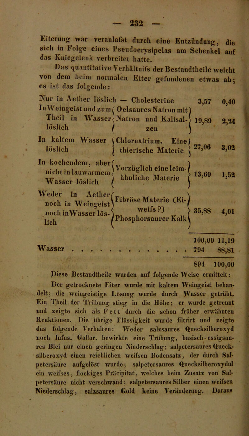 Eiterung war veranlafst durch eine Entzündung, die sich in Folge eines Pseudoerysipelas am Schenkel auf das Kniegelenk verbreitet hatte. Das quantitative Verhältnifs der Bestandtheile weicht von dem beim normalen Eiter gefundenen etwas ab 5 es ist das folgende: -Nur in Aether löslich — Cholesterine 3,57 0,40 In Weingeist und zumf Oelsaures Natron mit! Theil in Wassern Natron und Kalisal-> 19,S9 2,24 löslich ( zen ') ’ In kaltem Wasser lChlornatrium. Eine! löslich j thierische Materie \ 27,06 3’02 ln kochendem, aber nicht in lauwarmem Wasser löslich Fibröse Materie (Ei- weifs ?) Phosphorsaurer Kalk 35,8S 4,01 Weder in Aether noch in Weingeist noch in Wasser lös- lich Vorzüglich eine leim- ähnliche Materie 1 *3,60 1,52 100,00 11,19 Wasser 794 SS,S1 894 100,00 Diese Bestandtheile wurden auf folgende Weise ermittelt: Der getrocknete Eiter wurde mit kaltem Weingeist behan- delt; die weingeistige Lösung wurde durch Wasser getrübt. Ein Theil der Trübung stieg in die Höhe; er wurde getrenut und zeigte sich als Fett durch die schon früher erwähnten Reaktionen. Die übrige Flüssigkeit wurde liltrirt und zeigte das folgende Verhalten: Weder salzsaures Quecksilberoxyd noch Infus. Gallar. bewirkte eine Trübung, basisch - essigsau- res Blei nur einen geringen Niederschlag; salpetcrsaures Queck- silberoxyd einen reichlichen weifseu Bodensatz, der durch Sal- petersäure aufgelöst wurde; salpetersaures Quccksilberoxydul ein weifses, flockiges Präcipitat, welches beim Zusatz von Sal- petersäure nicht verschwand; salpetersaures Silber eiucn wcifsen Niederschlag, salzsaurcs Gold keiuc Veränderung. Daruus