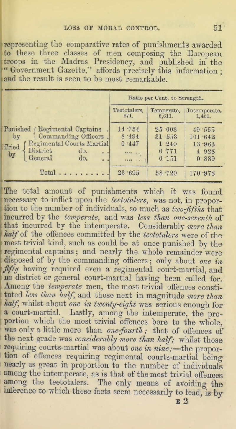 •representing the comparative rates of pimisliments awarded to these three classes of men composing the European troops in the Madras Presidency, and published in the Government Gazette, affords precisely this information; laad the result is seen to be most remarkable. Punished (Itegitnental Captains . by I Commanding Officers . Tried f ■^'^S^™^'^*'^^ Courts Martial V s District do. . . ^ [General do. Total Ratio per Cent, to Strength. Teetotalers, 671. Temperate, 6,611. Intemperate, 1,461. 14-754 25 -003 49 -555 8 -494 31 -553 101 -642 0 -447 1 '240 13 -963 •••• \ V 0-771 4 928 0-151 0 -889 23-695 58 -720 170 -978 'The total amount of punishments which it was found necessary to inilict upon the teetotalers, was not, in propor- tion to the number of individuals, so much as two-fifths that incurred by the temperate, and was less tJian one-seventh of that incurred by the intemperate. Considerably ^nore ^t^mt half the offences committed by the teetotalers were of th© most trivial kind, such as could bo at once punished by th© regimental captains; and nearly the whole remainder were disposed of by the commanding officers; only about one i}t '//(y having required even a regimental court-martial, and : no district or general court-martial having been called for. [ Among the temperate men, the most trivial offences consti- ■ tuted less than half, and those next in magnitude more than. . half, whilst about one in twenty-eight was serious enough for a court-martial. Lastly, among the intemperate, the pro- ' portion which the most trivial offences bore to the whole, was only a Httle more than one-fourth; that of offences of the next grade was consideralhj more than half; whilst those requiring courts-martial was about one in nine;—the propor- tion of offences requiring regimental courts-martial bein^ nearly as great in proportion to the number of individuals among the intemperate, as is that of the most trivial offences among the teetotalers. The only means of avoiding the inference to which these facts seem necessarily to lead, is by E 2