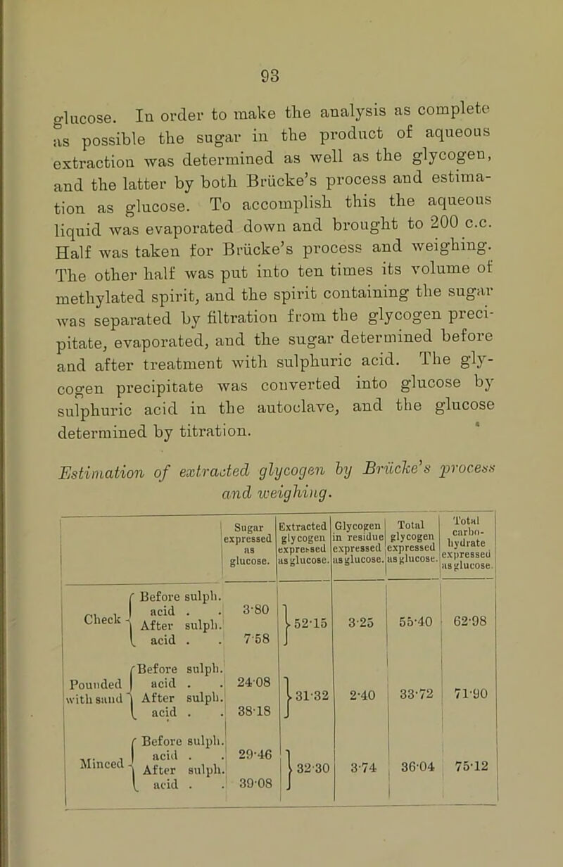 glucose. In order to make the analysis as complete as possible the sugar in the product of aqueous extraction was determined as well as the glycogen, and the latter by both Briicke’s process and estima- tion as glucose. To accomplish this the aqueous liquid was evaporated down and brought to 200 c.c. Half was taken for Brucke’s process and weighing. The other half was put into ten times its volume of methylated spirit, and the spirit containing the sugar was separated by filtration from the glycogen pieci pitate, evaporated, and the sugar determined befoie and after treatment with sulphuric acid. The gly- cogen precipitate was converted into glucose by sulphuric acid in the autoclave, and the glucose determined by titration. Estimation of extracted glycogen by Briiclce s process and weighing. | Sugar expressed as glucose. Extracted glycogen xprct-sed is glucose. Glycogen Total in residue glycogen expressed expressed is glucose, as glucose. Total carbo- hydrate expressed as glucose Check -! Before sulph. acid . . 3'80 [ After sulph. acid . . 7'58 | 52-15 3-25 55-40 62-08 Pounded 'with Build 'Before sulph. acid . . 24'08 After sulph. acid . . 3818 | 3132 2-40 33-72 71-90 Minced • ’ Before sulph. acid . . 29-46 After sulph. [ acid . . 39'08 | 32 30 3-74 36-04 75-12