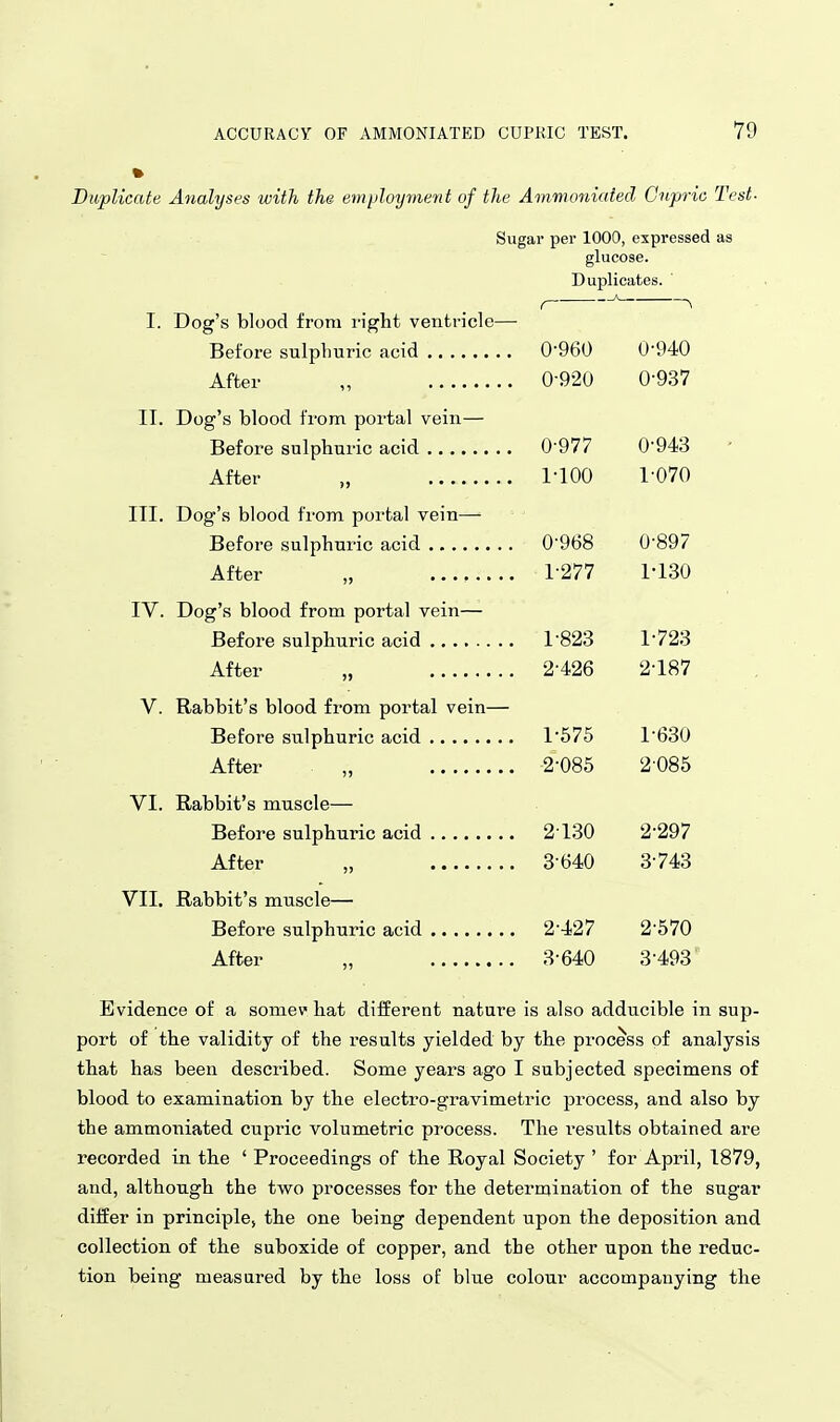 Duplicate Analyses with the etnpluyment of the Ammoniaied Gnprio Test- Sugar per 1000, expressed as glucose. Duplicates. I. Dog's blood from right ventricle— Before sulphuric acid 0-960 0-940 After „ 0-920 0-937 II. Dog's blood from portal vein— Before sulphuric acid 0-977 0-943 After „ riOO 1-070 HI. Dog's blood from portal vein— Before sulphuric acid 0-968 0-897 After „ 1-277 1-130 IV. Dog's blood from portal vein— Before sulphuric acid 1-823 1-723 After „ 2-426 2-187 V. Rabbit's blood from portal vein— Before sulphuric acid 1'575 1-630 After „ 2-085 2-085 VI. Rabbit's muscle— Before sulphuric acid 2-130 2-297 After „ 3-640 3-743 VII. Rabbit's muscle— Before sulphuric acid 2-427 2-570 After „ 3-640 3-493 Evidence of a somev hat different nature is also adducible in sup- port of the validity of the results yielded by the process of analysis that has been described. Some years ago I subjected specimens of blood to examination by the electro-gravimetric process, and also by the ammoniated cupric volumetric process. The results obtained are recorded in the ' Proceedings of the Royal Society ' for April, 1879, and, although the two processes for the determination of the sugar differ in principle, the one being dependent upon the deposition and collection of the suboxide of copper, and the other upon the reduc- tion being measured by the loss of blue colour accompanying the