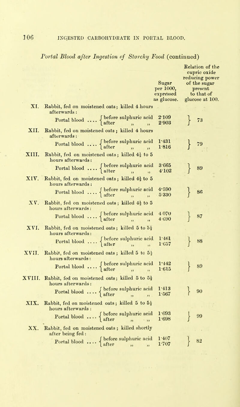 Fortal Blood after Ingestion of Starchy Food (continued) Eelation of the cupric oxide reducing power Sugar of the sugar per 1000, present expressed to tliat of as glucose, glucose at 100. xr. XII. XIII. XIV. XV. XVI. XVII. xviir. XIX. XX. Rabbit, fed on moistened oats; killed 4 hours afterwards : T, ,11, J r before sulphuric acid 2'109 Portal blood .... I^j.^^^ ^„ „ 2-903 Portal blood Portal blood ....-{ ,. alter Rabbit, fed on moistened oats ; killed 4 hours afterwards: J before sulphuric acid 1*431 1 after „ „ 1816 Rabbit, fed on moistened oats; killed 4^ to 5 hours afterwards: (before sulphuric acid 3'665 „ 4-102 Rabbit, fed on moistened oats; killed 4^ to 5 hours afterwards : before sulphuric acid 4590 . after „ „ 5-330 Rabbit, fed on moistened oats ; killed 4^ to 5 hours afterwards: r before sulphuric acid 4 07o •• L after „ „ 4 090 Portal blood Portal blood Rabbit, fed on moistened oats; killed 5 to 5i hours afterwards: ,,,,,, , f before sulphuric acid l-4t)l Portal blood .... 5 j.. ^ [after ,, 1 Oo7 Rabbit, fed on moistened oats ; killed 5 to 5} hours afterwards: T, . , ,, J f before sulphuric acid 1'-I42 PortHlblood .... 1^^^^^ „ 1-615 Babbit, fed on moistened oats; killed 5 to 5^ hours afterwards : J before sulphuric acid 1-413 t after „ „ 1567 Portal blood Rabbit, fed on moistened oats; killed 5 to 5} hours afterwards : ^ , , , , r before sulphuric acid 1-G93 Portal blood .... I ^f^^j. ^ j.ggg Rabbit, fed on moistened oats ; killed shortly after being fed : T, , , ,, , r before sulphuric acid 1-407 Portal blood .. -t '