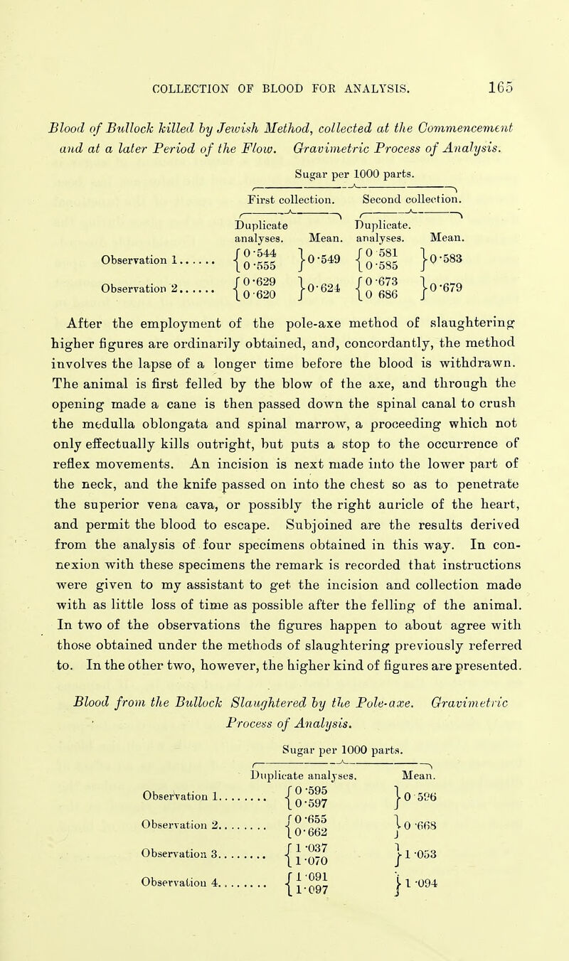 Blood of Bullock hilled hy Jewish Method, collected at the Goviniencement and at a later Period of the Flow. Gravimetric Process of Analysis. Sugar per 1000 parts. First collection. Second collection. Observation 1. Observation 2. Duplicate analyses. JO-544 t 0 -555 r 0-629 to-620 Mean. •549 }»■ 624 Duplicate, analyses. JO 581 to-535 r 0-673 to 686 Mean. •583 }»■ 679 After the employment of the pole-axe method of slaughtering higher figures are ordinarily obtained, and, concordantly, the method involves the lapse of a longer time before the blood is withdrawn. The animal is first felled by the blow of the axe, and through the opening made a cane is then passed down the spinal canal to crush the medulla oblongata and spinal marrow, a proceeding which not only efEectually kills outright, but puts a stop to the occurrence of reflex movements. An incision is next made into the lower part of the neck, and the knife passed on into the chest so as to penetrate the superior vena cava, or possibly the right auricle of the heart, and permit the blood to escape. Subjoined are the results derived from the analysis of four specimens obtained in this way. In con- nexion with these specimens the remark is recorded that instructions were given to my assistant to get the incision and collection made with as little loss of time as possible after the felling of the animal. In two of the observations the figures happen to about agree with those obtained under the methods of slaughtering previously referred to. In the other two, however, the higher kind of figures are presented. Blood from the Bulluch Slaughtered hy the Pole-axe. Gravimetric Process of Analysis. Sugar per 1000 parts. Duplicate analyses. Observation 1. Observation 2. Observation 3. ObservaLiou 4. {I {I {\ {i •595 •597 •655 •662 •037 •070 ■091 •097 Mean, jo 596 \ 0 '668 J 11 -053 j 1 ^094