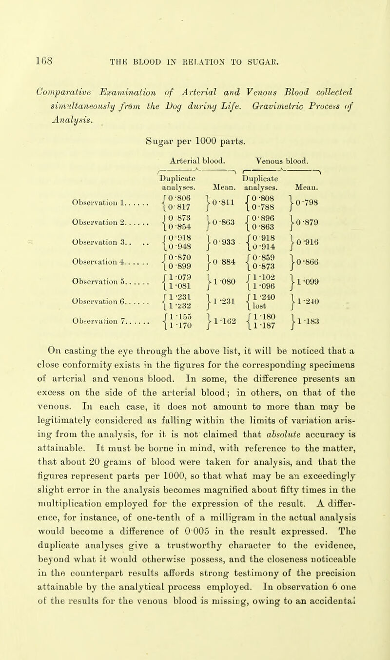 Comparative Examination of Arterial and Venous Blood collected simHltaneoHsIy from the Dog duriwj Life. Oravimetric Process <f Analysis. Sugar per 1000 parts. Arterial blood. Venous blood. Duplicate analvses. r,k f 1 JO-806 (JDservatioii 1 -j Q.gj^y ni f o r0 873 |_0 •iy54 o i 0-918 Ubservation 3.. .. ) 0-948 r>k , rO-870 Observation 4 10 -899 f- r 1-079 Observation 5 1 1-081 ni f r r 1-231 Observation b < ...g., < \i , • ^ r 1 '155 Ob.-ervalion / ■{ , I. 1 1/0 Duplicate Mean, analyses. 808 88 896 863 918 914 859 873 jO-811 10-863 |o-933 |u 884 } 1 -080 31 1 162 ro-8 to-7 {t {t [t r1-102 11 -096 r 1 -240 [lost r1-180 11-187 Meau. I 0-798 10 -879 1 0 -916 } 866 099 JO 1 -183 On casting the eye through the above list, it will be noticed that a close conformity exists in the figures for the corresponding specimens of arterial and venous blood. In some, the difference presents an excess on the side of the arterial blood; in others, on that of the venous. In each case, it does not amount to more than may be legitimately considered as falling within the limits of variation aris- ing from the analysis, for it is not claimed that absolute accuracy is attainable. It must be borne in mind, with reference to the matter, that about 20 grams of blood were taken for analysis, and that the figui-es represent parts per 1000, so that what may be an exceedingly slight error in the analysis becomes magnified about fifty times in the multiplication employed for the expression of the result. A differ- ence, for instance, of one-tenth of a milligram in the actual analysis would become a difference of 0 005 in the result expressed. The duplicate analyses give a trustworthy character to the evidence, beyond what it would otherwise possess, and the closeness noticeable in the counterpart results affords strong testimony of the precision attainable by the analytical process employed. In observation 6 one ot the results for the venous blood is missing, owing to an accidental