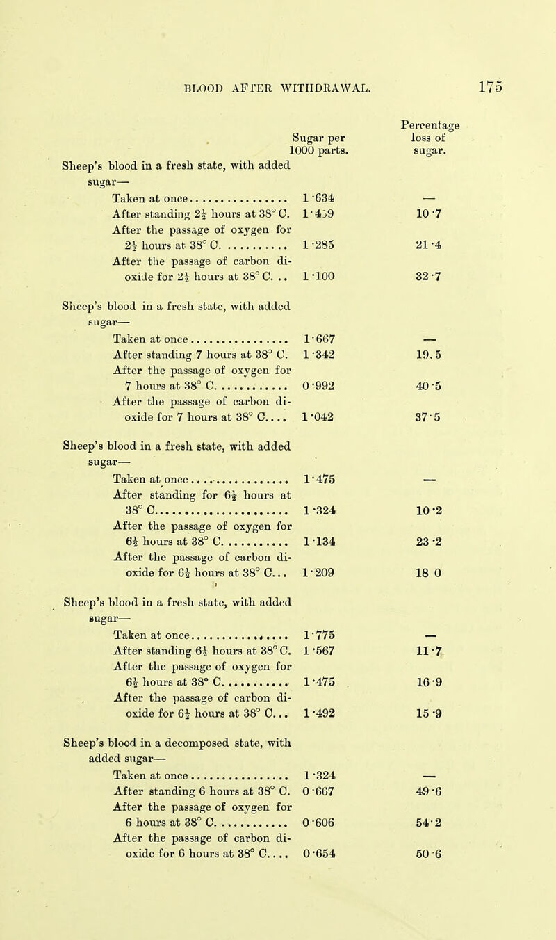 Percentage Sugar per loss of 1000 parts. sugar. Sheep's blood in a fresb state, with added sugar— Taken at once 1 634 — After standing 2i hours at 38° C. 1-439 10 7 After the passage of oxygen for 2i hours at 38° C 1 -285 21 4 After the passage of carbon di- oxide for 2i hours at 38° C. .. 1 '100 32 7 Sheep's blood in a fresh state, with added sugar— Taken at once 1' 667 — After standing 7 hours at 38° C. 1-342 19.5 After the passage of oxygen for 7 hours at 38° C 0 -992 40 -5 After the passage of carbon di- oxide for 7 hours at 38° C.... 1 042 37 - 5 Sheep's blood in a fresh state, with added sugar— Taken at once 1-475 — After standing for 6^ hours at 38° C 1 -324 10 -2 After the passage of oxygen for 6^ hours at 38° C 1-134 23-2 After the passage of carbon di- oxide for 6i hours at 38° C... 1 - 209 18 0 Sheep's blood in a fresh state, with added sugar— Taken at once 1-775 — After standing 6| hours at 38° C. 1 '567 11-7 After the passage of oxygen for 6i hours at 38° C 1-475 . 16-9 After the j)a3sage of carbon di- oxide for 6^ hours at 38° C... 1 '492 15 -9 Sheep's blood in a decomposed state, with added sugar— Taken at once 1 -324 — After standing 6 hours at 38° C. 0 -667 49 -6 After the passage of oxygen for 6 hours at 38° C 0 -606 54-2 After the passage of carbon di- oxide for 6 hours at 38° C 0 -654 50 G
