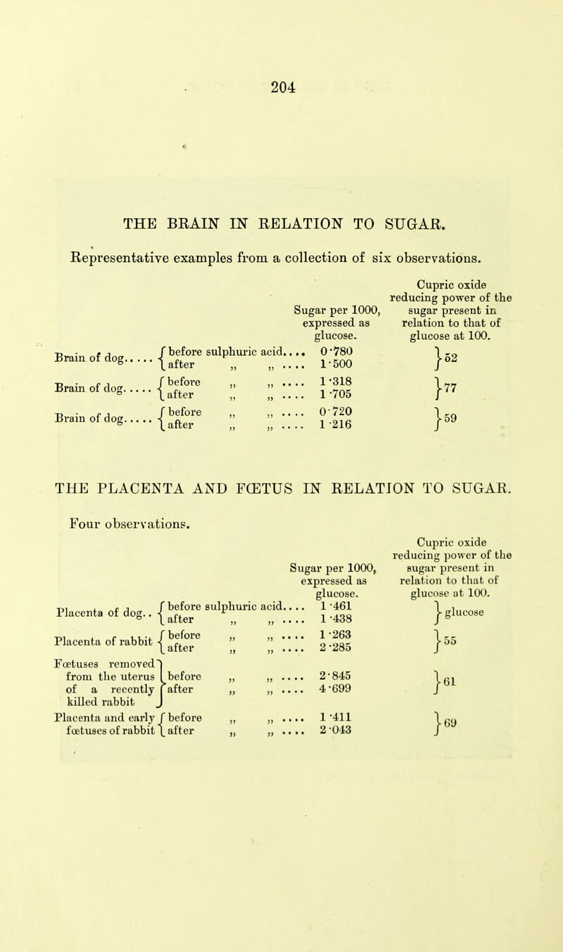 « THE BRAIN IN RELATION TO SUGAR. Representative examples from a collection of six observations. Brain of dog Brain of dog. Brain of dog. /before sulphuric acid, \ after „ „ , Sugar per 1000, expressed as glucose. .. 0-780 .. 1-500 .. 1-318 .. 1 -705 .. 0-720 .. 1-216 Cupric oxide reducing poTver of the sugar present in relation to that of glucose at 100. 152 }77 j-59 J before \ after f before \ after THE PLACENTA AND FCETUS IN RELATION TO SUGAR. Four observations. Til i. _r J r before sulphuric acid Placenta of dog.. j ^^^^^ ^ Placenta of rabbit / before \ after Foetuses removed] from the uterus I before of a recently [after killed rabbit J Placenta and carlj f before foetuses of rabbit \ after Sugar per 1000, expressed as glucose. 1-461 1 -438 1- 263 2- 285 2-845 4-699 1 -411 2-043 Cupric oxide reducing power of the sugar present in relation to that of glucose ut 100. ^ glucose ]-55 -61 69
