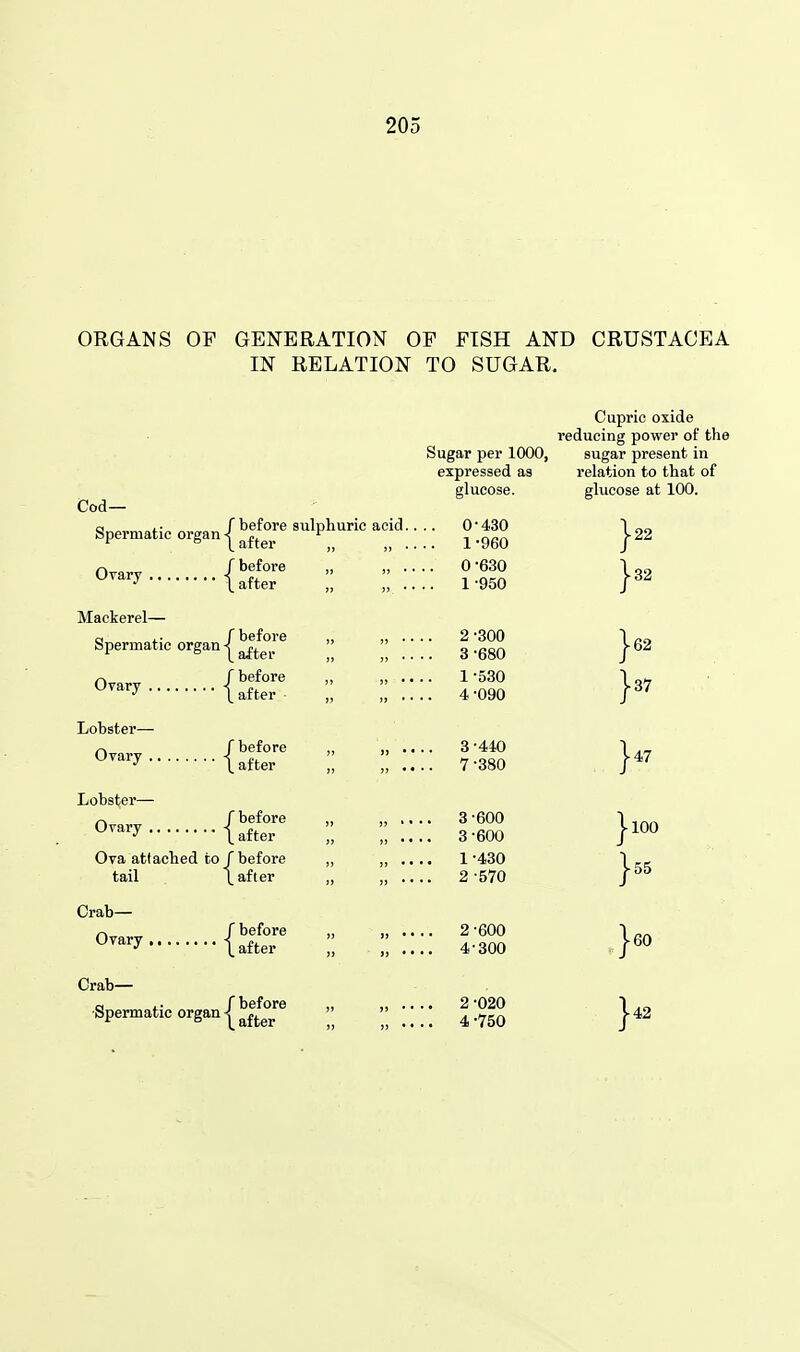 ORGANS OF GENERATION OF FISH AND CRUSTACEA IN RELATION TO SUGAR, Cod- Spermatic organ sulphuric Mackerel— Spermatic '^^S^^'^^^g^.^ Lobster— r^ f before O^^^y {after Lobster— ^ f before ^^'^''y{after Ova attached to /before tail \ after Crab— ^ f before O^^^y {after Cupric oxide reducing power of the Sugar per 1000, sugar present in expressed as relation to that of glucose. glucose at 100. acid. Crab- Spermatic organ before after 0- 430 1- 960 0-630 1 -950 2- 300 3- 680 1-530 4- 090 3-440 7-380 3-600 3-600 1-430 2 -570 2-600 4-300 2-020 4-750 |-22 [-32 [-62 ^37 |-47 -100 i-55 60 ► 42