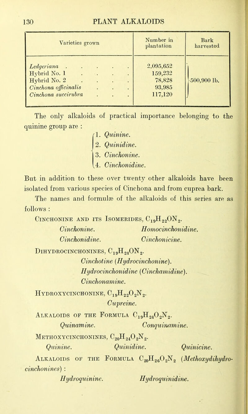 Varieties grown Number in plantation Bark harvested Ledgeriana ..... Hybrid No. 1 . . . . Hybrid No. 2 ... . Cinchona officinalis Cinchona succiruhra 2,095,652 159,232 78,828 93,985 117,120 ■500,900 lb. The only alkaloids of practical importance belonging to the quinine group are : '1. Quinine. 2. Quinidine. - 3. Cinchonine. A- Cinclionidine. But in addition to these over twenty other alkaloids have been isolated from various species of Cinchona and from cuprea bark. The names and formulae of the alkaloids of this series are as follows : Cinchonine and its Isomerides, C19H22ON2. Cinchonine. Homocinchonidine. Cinchonidine. Cinchonicine. Dihydrocinchonines, C19H24ON2. Cincholine {Hydrocinchonine). Hydrocinehonidine (Cinchamidine). Cinchonamine. HyDROXYCINCHONINE, C49H22O2N2. Cupreine. Alkaloids op the Formula C19H24O2N2. Quinamine. Conquinamine. Methoxycinchonines, C20H24O2N2. Quinine. Quinidine. Quinicine. Alkaloids op the Formula C20H26O2N2 {Methoxydihydro- cinchonines) : Hydroquinine. Hydroquinidine.