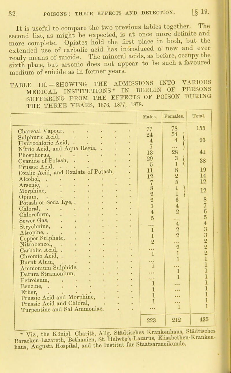 It is useful to compare the two previous tables together. The second list, as might be expected, is at once more definite and more complete. Opiates hold the first place in both, but the extended use of carbolic acid has introduced a new and ever ready means of suicide. The mineral acids, as before, occupy the sixth place, but arsenic does not appear to be such a favoured medium of suicide as in former years. TABLE III -SHOWING THE ADMISSIONS INTO VARIOUS MEDICAL INSTITUTIONS* IN BERLIN OF PERSONS SUFFERING FROM THE EFFECTS OF POISON DURING THE THREE YEAIRS, 1876, 1877, 1878. Charcoal Vapour, Sulphuric Acid, Hydrochloric Acid, . Nitric Acid, and Aqua Regia, Phosphorus, Cyanide of Potash, . Prussia Acid, ... . Oxalic Acid, and Oxalate of Potash, Alcohol, . Arsenic, . Morphine, Opium, Potash or Soda Lye,. Chloral, . Chloroform, Sewer Gas, Strychnine, Atropine, . Copper Sulphate, Nitrobenzol, Carbolic Acid, , Chromic Acid, . Burnt Alum, . Ammonium Sulphide, Datura Stramonium, Petroleum, Benzine, . Ether, . . . . Prussic Acid and Morphine, Prussic Acid and Chloral, Turpentine and Sal Ammoniac, 'M'a loo Total. 1 i 78 t o 155 4 7 ... ) 1 ^ xo 28 41 9Q .S ) 38 0 1 1 1 g 19 12 2 14 7 5 12 » O 1 ) 12 9 2 6 8 3 4 7 4 2 6 5 5 4 4 1 2 3 1 2 3 2 2 2 2 i I 2 1 i 1 1 i 1 1 1 i 223 212 435 * Viz., the Konigl. Charit6, AUg. Stadtisches Krankenbaus, btadtiscues BarackeA-Lazareth, Bethanien, St. Helwiig's-Lazarus, EUsabethen-Krauken- haus Au-^usta Hospilal, and the Institut fur Staatsarzneikunde.