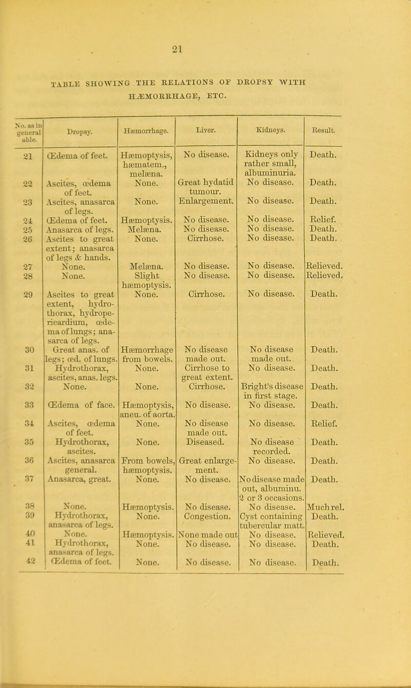 TABLE SHOAVING THE RELATIONS OF DROPSY WITH HEMORRHAGE, ETC. No. as in general able. Dropsy. Hcemorrhage. Liver. Kidiieys. Be suit. •11 4L LCiUcIUu 01 IccL. XltcliiUJJl'j olO) No disease Kidneys only Dpath -Xy C/ Oi uxx • Q^m of pm rather small, melsE^na. albuminuria. 90 A CP! tPQ CP(\ PTn fl. None. Great hydatid No disease. Death. of t'ppt tumour. •mO None. Enlargement. No disease. Death. of Ig^s. 9_L fT*'flp'm»i nf Tppt, f r'ji 1 r: 11111 ui. ICC Lr* jL^txzunj\jvj 0x0. No disease. No disease. Belief. 0^ Ano'SQ.FPfl ni Ipctg No disease. No disease. Death. zo ASCILcS> to glctib None. f^iiTrlin^p V^lXXXLUoC No dispase Dpat.b cXIcDL-J elUabHlLtL r»P locTG ,ir riciTir1«3 Ui ICi^o (V iJ.cLL11.L3* iVl P1 fon Q lTXcitt;i-lcl. HiQPflQP i.*! KJ UJ.OC'CLoC. No disease T? pliPVpr! -CO ^ 0I16* Slier Vit fllSPflClp No disea<>ft XI \J V.t.J.0 ^LLli^ Vnf. Rplipvpd nicniopLj bib. No diseft<^e 90 xioL ILco tu gi ccll> ^Jr\np nm*li p wXlX XlUi3C Death cXLcni) iij Liru- LQoriiXj iij uxope- ricardiuni, 06de- lila Ui lUXLgo J cUlct- (tT*pqt QTidnT TT CDTYi r\TT n 0 crp xi tc 111 u 1111 cl Q c rliQpnciP Nn dispfl'5P Dpatb Xy C/ClLU. Ipcrc* rpfl oflnncrs XX KJl-LL U\J 1I %jXilj* made out. made out. ox Hj'drothorax, N^one. (liirlinsp t,n Nn flispasp XI \J uXO ^ CliO • X-/ CcLLil* ascites, anas, legs* great extent. Xl UXlC* nTiP ±\ UXLC v_y jj. xxiuoc RTiclif'Q dicjpasp Xy CcLLiIx. 1T1 fiv^t, StflCP XXi XXX 0 U 0 LCv^ \j . 33 TTfPTTi nntrv*?! 9 ^MtXjXxxxjyjiij oxoj No disease. No disea'^iP Xl \J VLXO^CVOV^v Dpfttb clXLcLL* UI ctUi ttl* 34 N^one. fliQPflciP XI U UXoCQioC Rplipf nf fppt i-uavic vj Li u* O.J XJ.^ Ui UlllLfX a A. J XT JNone. 111 c 0 a c 0 rl NTn ri 1 c p Q Q p ueaLii. ascites. recorded. 00 Ascites, anasarca From bowels, Great enlarge- No disease. Death. general. hfemoptysis. ment. 37 Anasarca, great. None. No disease. No disease made Death. out, albuminu. 2 or 3 occasions. 38 None. Hiemoptysis. No disease. No disease. Muchrel. 39 Hydrothorax, None. Congestion. Cyst containing Death. anasarca of legs. tuberculai' matt. 40 None. Hcemoptysis. None made out No disease. Relieved. 41 Hydrothorax, None. No disease. No disease. Death. anasarca of legs. 42 1 CEderna of feet. 1 None. No disease. No disease. Death.