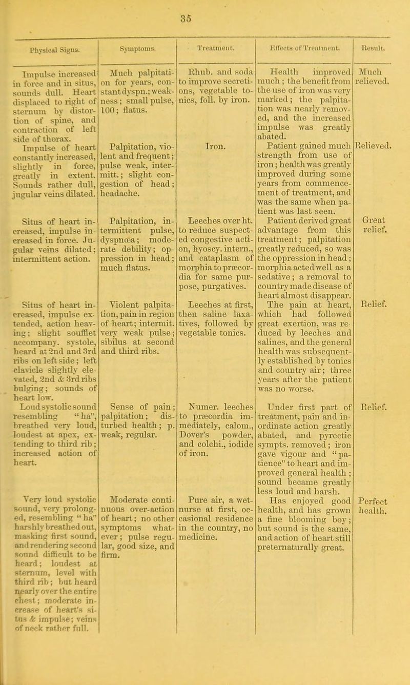 I'hysioal Signs. Impulse iiiereaseil in force and in situs, sounds dull. Heiut tlisplaced to right of sternum by distor- tion of spine, and contraction of left side of thorax. Impulse of heart constantly increased, slightly in force, greatly in extent. Sounds rather dull, jugular veins dilated. Situs of heart in- creased, impulse in- creased in force. Ju- gular veins dilated; intermittent action. Sitns of heart in- creased, impulse ex- tended, action heav- ing ; slight soufflet accompany, systole, heard at ind and Srd libs on left side; left lavicle shghtly ele- . ated, 2nd it .^rdribs bulging; sounds of heart low. Loud systolic sound resembling  ha, breathed verj- loud, loudest at apex, ex- tending to third rib; increased action of heart. Very loud systolic sound, verj' prolong- efl, resembling  ha harshly breathed out, masking first sound, andrendering second sonnd difficult to be heard; loudest at stemnm, level with third rib; but heard I qearly over the entire j chest; moderate in- I crease of heart's si- ' tns k impulse; veins '.f neck rather full. Sjniplouis. Much palpitati- on for yews, con- stant dyspu.; weak- ness ; small pulse, 100; flatus. Palpitation, vio- lent and frequent; pulse weak, inter- mitt.; slight con- gestion of head; headache. Palpitation, in- teiTuittent pulse, dyspniEa; mode- rate debility; op- pression in head; much flatus. Violent palpita- tion, pain in region of heart; inteiTait. vei-y wealc ptilse; sibUus at second and thu'd ribs. Sense of pain; palpitation; dis- turbed health; p. weak, regular. Moderate conti- nuous over-action of heart; no other symptoms what- ever; pulse regu- lar, good size, and firm. TiviUnient. Rhub. and soda to improve secreti- ons, vegetable to- nics, foil, by ii-ou. Leeches overht. to reduce suspect- ed congestive acti- on, liyoscy. intern., and cataplasm of moi-phia toprfficor- dia for same pur- pose, pm-gatives. Leeches at first, then saline laxa- tives, followed by vegetable tonics. Numer. leeches to prsecordia im- mediately, calom., Dover's powder, and colchi., iodide of iron. Pure air, a wet- nurse at first, oc- casional residence in the country, no medicine. Kllocts of 'rri'iiluiriil. Health inijiroved much ; the benefit from the use of iron was very marked; the palpita- tion was nearly remov- ed, and the increased imjiulse was greatly abated. strength from use of iron; health was greatly improved during some years from commence- ment of treatment, and was the same when pa- tient was last seen. Patient derived great advantage from this treatment; palpitation greatly reduced, so was the oppression in head; moi-phia acted well as a sedative; a removal to country made disease of heart almost disappeai*. The pain at heart, which had followed great exertion, was re- duced by leeches and salines, and the general health was subsequent- ly established by tonics and countiy air; thi'ee years after the patient was no worse. Under first part of treatment, pain and in- ordinate action greatly abated, and j)yrectic sympts. removed; ii-on gave vigour and pa- tience to heart and im- proved general health ; sound became greatly less loud and harsh. Has enjoyed good healtli, and has grown a fine blooming boy; but sound is the same, and action of heart still pretematurally great. Much relieved.