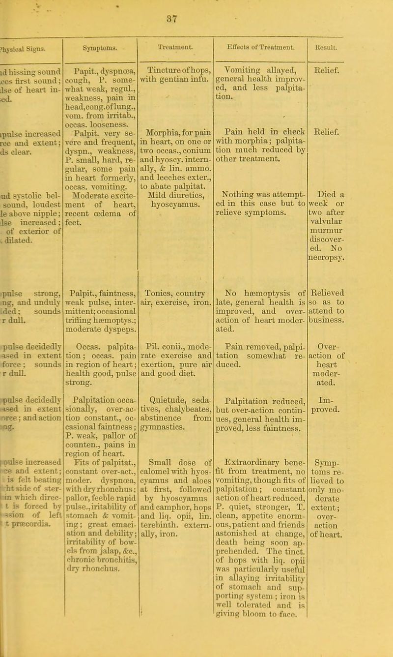 ?hjsical Sigiis. id hissing sound ,ces tirst sound; ilse of heart in- ;ed. ipulse increased rce imd extent; ds clear. lud systolic bel- sound, loudest le above nipple; Jse increased; of exterior of ., dilated. pnlse strong, ng, and unduly .ded; sounds rdnll. pulse decidedly ■ised in extent force; sounds r duU. p^nlse decidedly Ktsed in extent : and action f pulse increased and extent; is felt beating [ ht side of ster- <ri which direc- - forced by -ion of left t t prsEcordia. S)-iuptoms. Papit., dyspncpa, cough, P. some- what weak, regul., weakness, pain in headjCong.oflung., vom. firom iiTitab., occas. looseness. Palpit. very se- vere and frequent, dyspn., weakness, P. small, hard, re- gular, some pain in heart formerly, occas. vomiting. Moderate excite- ment of heai-t, recent oedema of feet. Palpit., faintness, weak pulse, inter- mittent; occasional trifling hsemoptys.; moderate dyspeps. Occas. palpita- tion ; occas. pain in region of heait; health good, pulse strong. Palpitation occa- sionally, over-ac- tioD constant., oc- casional faintness; P. weak, pallor of counten., pains in region of heart. Fits of palpitat., constant over-act., moder. dyspnea, with dry rhonchus; pallor, feeble rapid pulse., iritabiHty of stomach <fe vomit- ing; great emaci- ation and debility; irritability of bow els from jalap, &c., chronic Vjronchitis, dry rhonchus. Treatment Tinctm-e of hops, with gentian infu. Morphia, for pain in heart, on one or two occas., conium and hyoscy. intern- ally, & lin. ammo, and leeches exter., to abate palpitat. Mild diui-etics, hyoscyamus. Tonics, country air, exercise, iron. Pil. conii., mode- rate exercise and exertion, pure air and good diet. Quietude, seda- tives, chalybeates, abstinence from gymnastics. Small dose of calomel ■nith hyos- cyamus and aloes at first, followed by hyoscyamus and camphor, hops and Hq. opii, lin. terebinth, extern- ally, iron. Ellects of Treatment. Vomiting allayed, general health improv- ed, and less palpita- tion. Pain held in check \nth morphia; palpita- tion much reduced by other treatment. Nothing was attempt- ed in this case but to relieve symj)toms. No heemoptysis of late, general health is improved, and over- action of heart moder- ated. Pain removed, palpi- tation somewhat re- duced. Palpitation reduced, but over-action contin- ues, general health im- proved, less faintness. Extraordinary bene- fit from treatment, no vomiting, though fits of palpitation; constant action of heart reduced, P. quiet, stronger, T. clean, appetite enomi- ous, patient and friends astonished at change, death being soon ap- prehended. The tinct. of hops with 11 q. opii was particularly useful in allaying irritalnlity of stomach and sup- porting system ; iron is well tolerated and is giving bloom to face. Kcsiilt. Relief. Relief. Died a week or two after valvular murmm discover- ed. No necropsy. Relieved so as to attend to business. Over- action of heart moder- ated. Im- proved. Symp- toms re- heved to only mo- derate extent; over- action of heai-t.