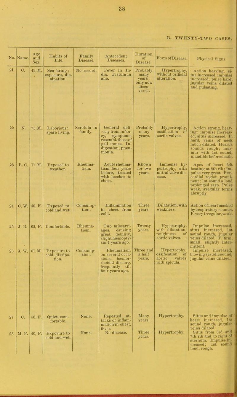 88 B. TAVENTY-T-\VO CASES, No. Name. Age and oex. Habits of Life. Family Disease. Antecedent Diseases. Duration of Disease. Form of Disease. Physical Signs. 21 C. 40, M. Sea-faring; oxposnro, di.s- sipalion. No record. Fever in In- dia. I'Mstula in auo. Probably many yeiu-s; only now disco- vered. Hypoilrorjhy, without oriflcial alteration. Action heaving, si- tus increased, imimlse increased, pulse hard, jugular veins dilated and pulsating. 22 N. 7.5, M. Ijaborious; spare living. Scrofula in family. General deli- cacy from infan- cy, symptoms resembl.thoseof gall stones. In- digestion, pneu- monia. Probably many years. Hypertrophy, ossification of aortic valves. Action stronpf, heav- ing; impulse increas- ed, situs increased. P. hard, veins of neck much dilated. Heart's sounds rough; mur- IIIUI n nil J.DL bUUIlU| inaudible before death. 23 R. C. ir,M. Exposed to weather. Rheuma- tism. Acute rheuma- tism four years hpfVirp trpntpd with leeches to chest. Known for two Immense hy- pertrophy, with Tnitrftl Vftlvfl di^- ease. Apex of heart felt beating at 8th rib; im- ptiiDV Very j^reuL. ± ivc cordial regioii promi- nent; 1st sound a loud prolonged rasp. Pulse weak, irregular, forms abruptly. 24 C.W. 40, F. Exposed to cold and wet. Consump- tion. Inflammation in chest from cold. Three yenrs. Dilatation, with weakness. Action ofheartmasked by respiratory sounds. P. very irregular, weak. 25 20 J. B. J. W. C2, F. 01, M. Comfortable. Exposure to colli, dissipa- tion. Rheuma- tism Consump- tion. Two miscai-ri- ages, causing great debility, slight haemopty- sis 4 years ago. Rheumatism on several occa- sions, hfemor- rhoidal dischrg. frequently till four years ago. Twenty years. Three and a half years. Hypertrophy, with dilatation, roughness of aortic valves. HJ^1ertrophy, ossification of aortic valves with spicula. Impulse increased, situs increased, 1 st sound rough, jugular veins dilated. P. firm, small, slightly inter- mi itpnf Impulse increased, blo«ingsystolicsouud; jugular veins dilated. 2- 28 C. M. F. no, F. 40, F. Quiet, com- fortable. Exposure to cold and wet. None. None. Repented at- tacks of inflam- mation in cliest, fever. No disease. Many years. Three years. Hypertrophy. Hypertrophy. Situs and impulse of heart increased, 1st sound rough, jugular veins dilated. Situs from 3rd and 7th rib and to right of sternum. Impulse in- creased; 1st sound loud, rough.