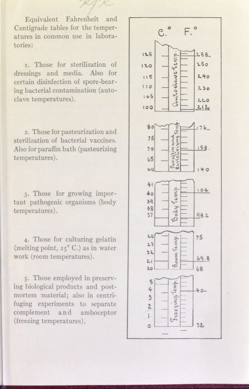 Equivalent Fahrenheit and Centigrade tables for the temper- atures in common use in labora- tories: i. Those for sterilization of dressings and media. Also for certain disinfection of spore-bear- ing bacterial contamination (auto- clave temperatures). ^ o _ C. F. 3. Those for growing impor- tant pathogenic organisms (body temperatures). 4. Those for culturing gelatin (melting point, 250 C.) as in water work (room temperatures). 5. Those employed in preserv- ing biological products and post- mortem material; also in centri- fuging experiments to separate complement and amboceptor (freezing temperatures). IV5 p- 1 lo 5 V l 1 5 O 1 1 0 b» * \ o5 O ** — 100 d 2. Those for pasteurization and 8o > V sterilization of bacterial vaccines. 75 it Also for paraffin bath (pasteurizing 70 .fy temperatures). — -ar- <»Q J* d 4-1 4<o 34 38 57 1.3 i*. <U Ho 5 4- 5 a 1 0 .1,5 8- v5o Z.*t 0 ?. 3 o KUO J 7 S>_ _LU. 1*0 C~ — 104. — £ V- 0 <38 Z. 7 — 75 — V* i 0 (,<4.8 G8 di- £ — — V <3\ •S <J 0 V b* 32* — —
