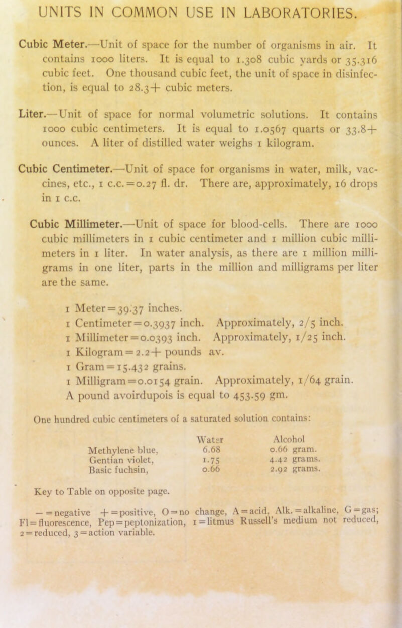 UNITS IN COMMON USE IN LABORATORIES. Cubic Meter.—Unit of space for the number of organisms in air. It contains 1000 liters. It is equal to 1.308 cubic yards or 35.316 cubic feet. One thousand cubic feet, the unit of space in disinfec- tion, is equal to 28.3+ cubic meters. Liter.—Unit of space for normal volumetric solutions. It contains 1000 cubic centimeters. It is equal to 1.0567 quarts or 33.8+ ounces. A liter of distilled water weighs 1 kilogram. Cubic Centimeter.—Unit of space for organisms in water, milk, vac- cines, etc., 1 c.c. =0.27 fl. dr. There are, approximately, 16 drops in 1 c.c. Cubic Millimeter.—Unit of space for blood-cells. There are 1000 cubic millimeters in 1 cubic centimeter and 1 million cubic milli- meters in 1 liter. In water analysis, as there are 1 million milli- grams in one liter, parts in the million and milligrams per liter are the same. 1 Meter = 39.37 inches. 1 Centimeter = 0.3937 inch. Approximately, 2/5 inch. 1 Millimeter = 0.0393 inch. Approximately, 1/25 inch. 1 Kilogram = 2.2-f-pounds av. 1 Gram = 15.432 grains. 1 Milligram =0.0154 grain. Approximately, 1/64 grain. A pound avoirdupois is equal to 453-59 f?nl- One hundred cubic centimeters of a saturated solution contains: Key to Table on opposite page. — = negative + = positive, 0 = no change, A = acid, Aik. = alkaline, G=gas, Fl = fluorescence, Pep = peptonization, 1 = litmus Russell’s medium not reduced, 2 = reduced, 3 = action variable. Water 6.68 i-75 0.66 Alcohol Methylene blue, Gentian violet, Basic fuchsin, 0.66 gram. 4.42 grams. 2.92 grams.