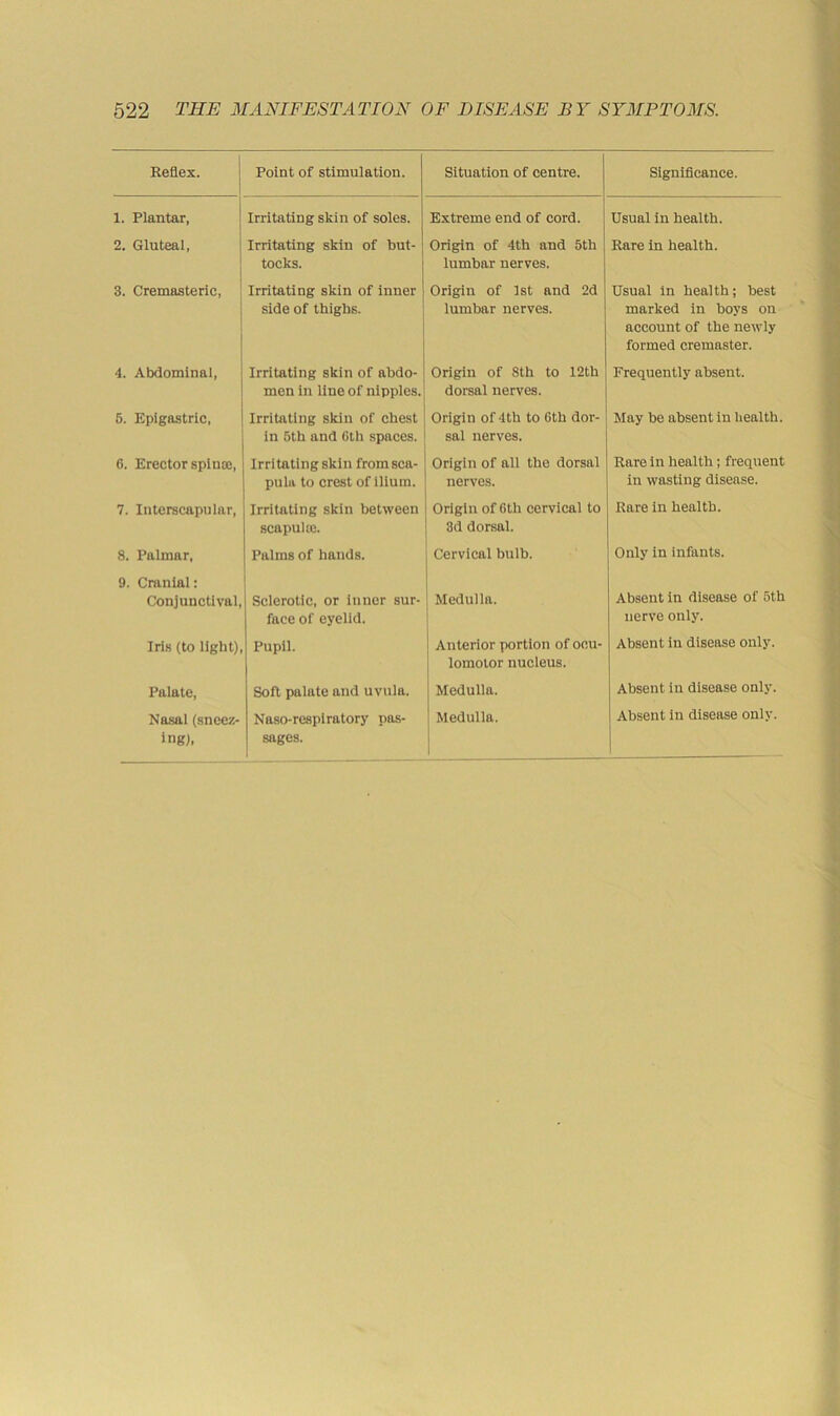 Reflex. Point of stimulation. Situation of centre. Significance. 1. Plantar, Irritating skin of soles. Extreme end of cord. Usual in health. 2. Gluteal, Irritating skin of but- tocks. Origin of 4th and 5th lumbar nerves. Rare in health. 3. Cremasteric, Irritating skin of inner side of thighs. Origin of 1st and 2d lumbar nerves. Usual in health; best marked in boys on account of the newly formed cremaster. 4. Abdominal, Irritating skin of abdo- men in line of nipples. Origin of 8th to 12th dorsal nerves. Frequently absent. 6. Epigastric, Irritating skin of chest in 5th and 6th spaces. Origin of 4th to 6th dor- sal nerves. May be absent in liealth. 6. Erector spinas. Irritating skin fromsca- piilii to crest of ilium. Origin of all the dorsal nerves. Rare in health; frequent in wasting disease. 7. Interscapuiar, Irritating skin between scapulte. Origin of 6th cervical to 3d dorsal. Rare in health. 8. Paimar, Palms of hands. Cervical bulb. Only in infants. 9. Cranial: Conjunctival, Sclerotic, or inner sur- face of eyelid. Medulla. Absent in disease of 5th nerve only. Iris (to light). Pupil. Anterior portion of ocu- lomotor nucleus. Absent in disease only. Palate, Soft palate and uvula. Medulla. Absent in disease only. Nasal (sneez- ing). Naso-reapiralory pas- sages. Medulla. Absent in disease only.