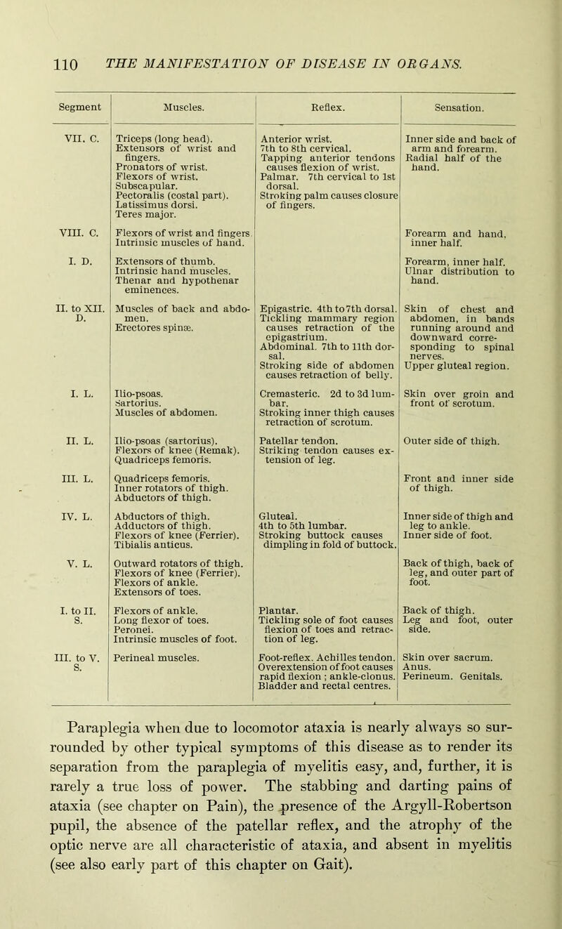 Segment Muscles. Reflex. Sensation. VII. C. Triceps (long head). Extensors of wrist and fingers. Pronators of wrist. Flexors of wrist. Subscapular. Pectoralis (costal part). Latissimus dorsi. Teres major. Anterior wrist. 7th to 8th cervical. Tapping anterior tendons causes flexion of wrist. Palmar. 7th cervical to 1st dorsal. Stroking palm causes closure of fingers. Inner side and back of arm and forearm. Radial half of the hand. vm. C. Flexors of wrist and fingers Intrinsic muscles of hand. Forearm and hand, inner half. I. D. Extensors of thumb. Intrinsic hand muscles. Thenar and hypothenar eminences. Forearm, inner half. Ulnar distribution to hand. II. to XII. D. Muscles of back and abdo- men. Erectores spinse. Epigastric. 4th to7th dorsal. Tickling mammary region causes retraction of the epigastrium. Abdominal. 7th to 11th dor- sal. Stroking side of abdomen causes retraction of belly. Skin of chest and abdomen, in bands running around and downward corre- sponding to spinal nerves. Upper gluteal region. I. L. Ilio-psoas. Sartorius. Muscles of abdomen. Cremasteric. 2d to 3d lum- bar. Stroking inner thigh causes retraction of scrotum. Skin over groin and front of scrotum. II. L. Ilio-psoas (sartorius). Flexors of knee (Kemak). Quadriceps femoris. Patellar tendon. Striking tendon causes ex- tension of leg. Outer side of thigh. III. L. Quadriceps femoris. Inner rotators of thigh. Abductors of thigh. Front and inner side of thigh. IV. L. Abductors of thigh. Adductors of thigh. Flexors of knee (Ferrier). Tibialis anticus. Gluteal. 4th to 5th lumbar. Stroking buttock causes dimpling in fold of buttock. Inner side of thigh and leg to ankle. Inner side of foot. V. L. Outward rotators of thigh. Flexors of knee (Ferrier). Flexors of ankle. Extensors of toes. Back of thigh, back of leg, and outer part of foot. I. to II. S. Flexors of ankle. Long flexor of toes. Peronei. Intrinsic muscles of foot. Plantar. Tickling sole of foot causes flexion of toes and retrac- tion of leg. Back of thigh. Leg and foot, outer side. III. to V. s. Perineal muscles. Foot-reflex. Achilles tendon. Overextension of foot causes rapid flexion ; ankle-clonus. Bladder and rectal centres. Skin over sacrum. Anus. Perineum. Genitals. Paraplegia when due to locomotor ataxia is nearly always so sur- rounded by other typical symptoms of this disease as to render its separation from the paraplegia of myelitis easy, and, further, it is rarely a true loss of power. The stabbing and darting pains of ataxia (see chapter on Pain), the .presence of the Argyll-Pobertson pupil, the absence of the patellar reflex, and the atrophy of the optic nerve are all characteristic of ataxia, and absent in myelitis (see also early part of this chapter on Gait).