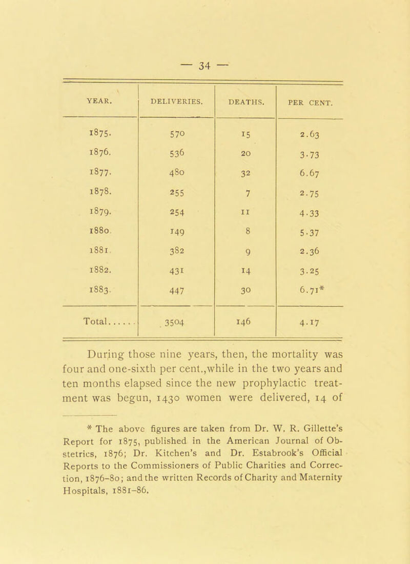YEAR. DELIVERIES. DEATHS. PER CENT. 1875. 570 15 2.63 1876. 536 20 3-73 1877. 480 32 6.67 1878. 255 7 2.75 1879. 254 II 4-33 1880. 149 8 5-37 1881, 382 9 2.36 1882. 431 14 3-25 1883. 447 30 6.71* Total , 3504 146 4.17 During those nine years, then, the mortality was four and one-sixth per cent.,while in the two years and ten months elapsed since the new prophylactic treat- ment was begun, 1430 women were delivered, 14 of * The above figures are taken from Dr. W. R. Gillette’s Report for 1875, published in the American Journal of Ob- stetrics, 1876; Dr. Kitchen’s and Dr. Estabrook’s Official Reports to the Commissioners of Public Charities and Correc- tion, 1876-80; and the written Records of Charity and Maternity Hospitals, 1881-86,