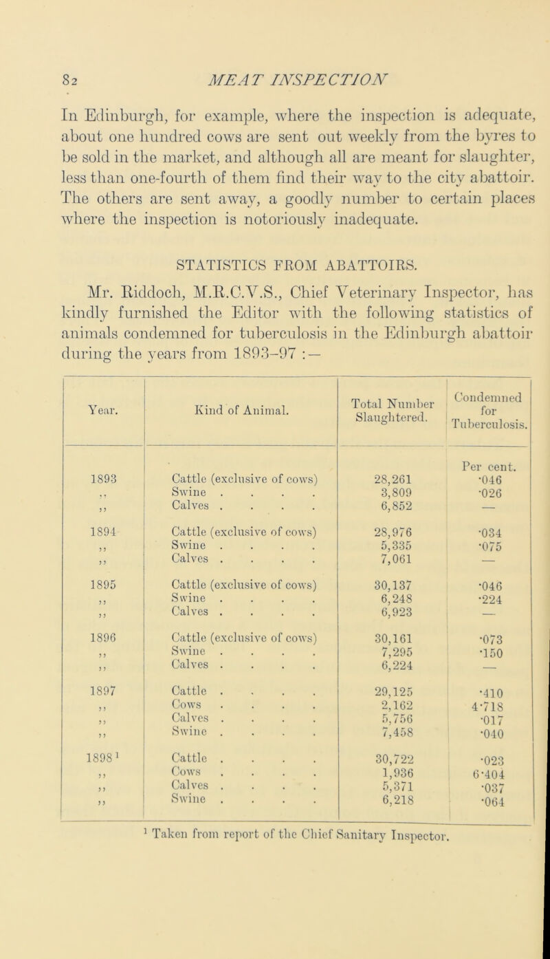 In Edinburgh, for example, where the inspection is adequate, about one hundred cows are sent out weekly from the byres to be sold in the market, and although all are meant for slaughter, less than one-fourth of them find their wav to the citv abattoir. %/ •/ The others are sent away, a goodly number to certain places where the inspection is notoriously inadequate. STATISTICS FROM ABATTOIRS. Mr. Riddoch, M.R.C.V.S., Chief Veterinary Inspector, has kindly furnished the Editor with the following statistics of animals condemned for tuberculosis in the Edinburgh abattoir during the years from 1893-97 : — Y ear. Kind of Animal. Total Number Slaughtered. Condemned for Tuberculosis. 1893 Cattle (exclusive of cows) Per cent. 28,261 -046 Swine .... 3,809 •026 3 3 Calves .... 6,852 — 1894 Cattle (exclusive of cows) 28,976 •034 3 3 Swine .... 5,335 •075 3 3 Calves .... 7,061 — 1895 Cattle (exclusive of cows) 30,137 •046 3 3 Swine .... 6,248 •224 3 3 Calves .... 6,923 — 1896 Cattle (exclusive of cows) 30,161 •073 3 3 Swine .... 7,295 •150 3 3 Calves .... 6,224 _ 1897 Cattle .... 29,125 •410 3 3 Cows .... 2,162 4-718 3 3 Calves .... 5,756 •017 3 3 Swine .... 7,458 •040 1898 1 Cattle .... 30,722 •023 Cows .... 1,936 6-404 3 3 Calves .... 5,371 •037 3 3 Swine .... 6,218 •064 1 Taken from report of the Chief Sanitary Inspector.
