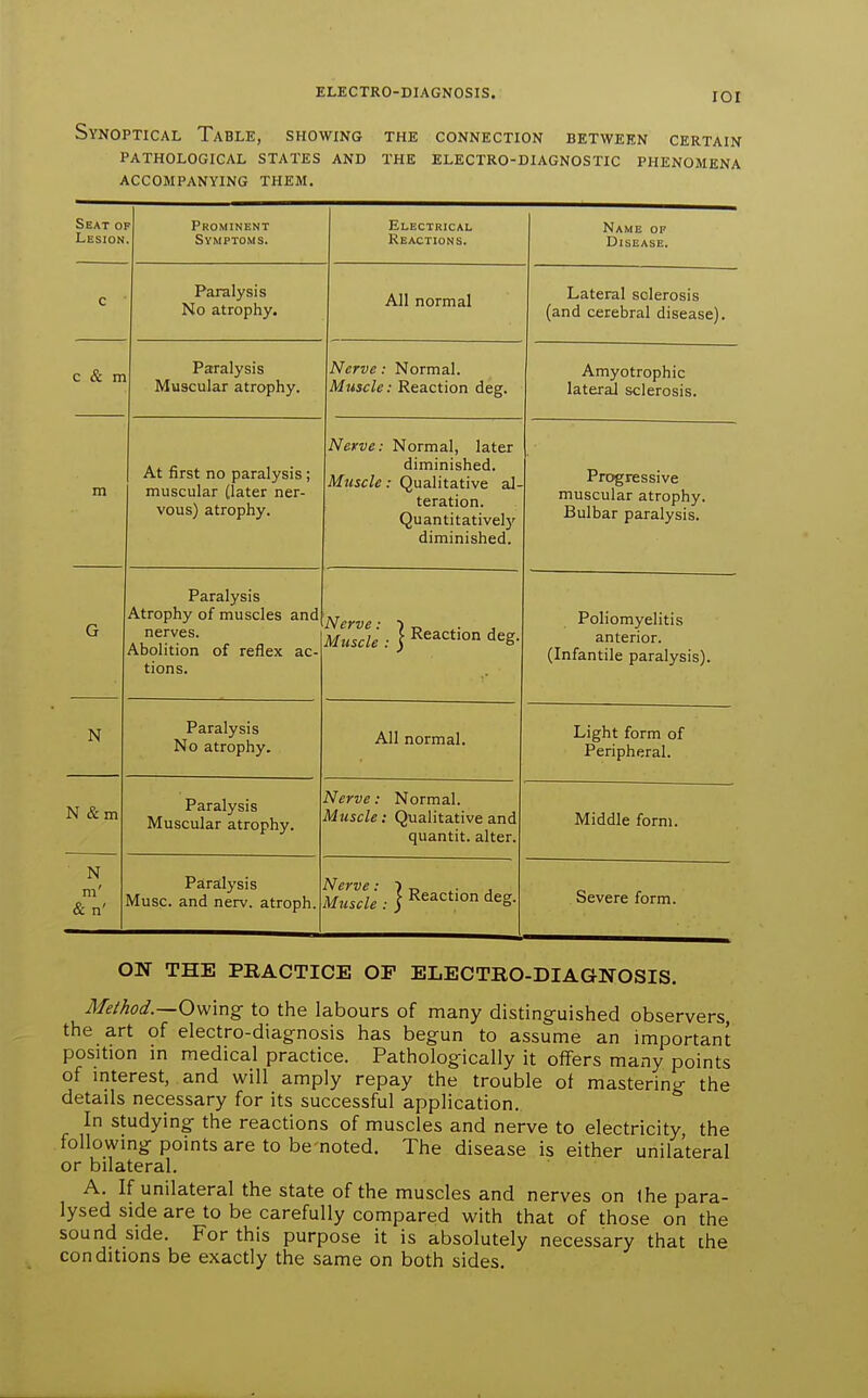 lor Synoptical Table, showing the connection between certain pathological states and the electro-diagnostic phenomena accompanying them. Seat oi Lesion ' Prominent Symptoms. Electrical Reactions. Name of Disease. C Paralysis No atrophy. All normal Lateral sclerosis (and cerebral disease). c & m Prrpa 1 vcic Muscular atrophy. fiTDP • ^rirmol Muscle: Reaction deg. Amyotrophic lateral sclerosis. m At first no paralysis ; muscular (later ner- vous) atrophy. Nerve: Normal, later diminished. Muscle: Qualitative al- Quantitative!)'- diminished. Progressive muscular atrophy. Bulbar paralysis. G Paralysis Atrophy of muscles and nerves. Abolition of reflex ac- tions. } 'leg. Poliomyelitis anterior. ^Infantile nar3lv«:iQ^ N Paralysis No atrophy. All normal. Light form of Peripheral. N &m Paralysis Muscular atrophy. Nerve: Normal. Muscle: Qualitative and quantit. alter. Middle form. N m' & n' Paralysis Muse, and nerv. atroph. £7//;'.-}^e^'^t'°n deg. Severe form. ON THE PRACTICE OP ELECTRO-DIAGNOSIS. Meihod.—O\^mg to the labours of many distinguished observers, the art of electro-diagnosis has begun to assume an important position in medical practice. Pathologically it offers many points of interest, and will amply repay the trouble of mastering the details necessary for its successful application. In studying the reactions of muscles and nerve to electricity the following points are to be noted. The disease is either unilateral or bilateral. A. If unilateral the state of the muscles and nerves on the para- lysed side are to be carefully compared with that of those on the sound side. For this purpose it is absolutely necessary that the conditions be exactly the same on both sides.