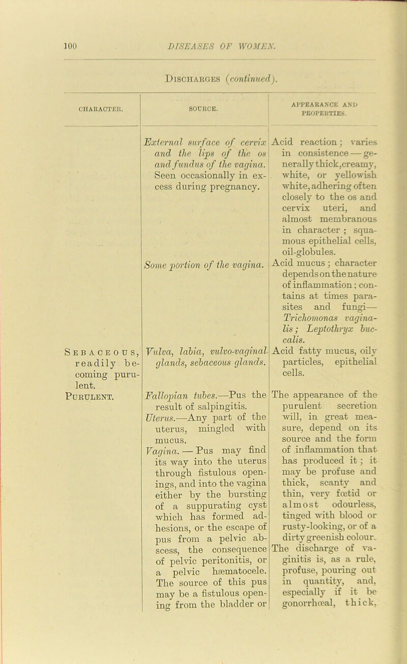 Discharges (continued). CHARACTER. SOURCE. External surface of cervix, and the lips of tlie os and fundus of the vagina. Seen occasionally in ex- cess during pregnancy. Some portion of the vagina. Sebaceous, readily b e- coming puru- lent. Purulent. Vulva, labia, vulvo-vaginal glands, sebaceous glands. Fallopian tubes.—Pus the result of salpingitis. Uterus.-—Any part of the uterus, mingled with mucus. Vagina. — Pus may find its way into the uterus through fistulous open- ings, and into the vagina either by the bursting of a suppurating cyst which has formed ad- hesions, or the escape of pus from a pelvic ab- scess, the consequence of pelvic peritonitis, or a pelvic hrematocele. The source of this pus may be a fistulous open- ing from the bladder or APPEARANCE ASH PROPERTIES. Acid reaction; varies in consistence — ge- nerally thick,creamy, white, or yellowish white, adhering often closely to the os and cervix uteri, and almost membranous in character ; squa- mous epithelial cells, oil-globules. Acid mucus; character depends on the nature of inflammation; con- tains at times para- sites and fungi— Trichomonas vagina- lis ; Leptothryx buc- calis. Acid fatty mucus, oily particles, epithelial cells. The appearance of the purulent secretion will, in great mea- sure, depend on its source and the form of inflammation that has produced it; it may be profuse and thick, scanty and thin, very feetid or almost odourless, tinged with blood or rusty-looking, or of a dii’ty greenish colour. The discharge of va- ginitis is, as a rule, profuse, pouring out in quantity, and, especially if it be gonorrheeal, thick,