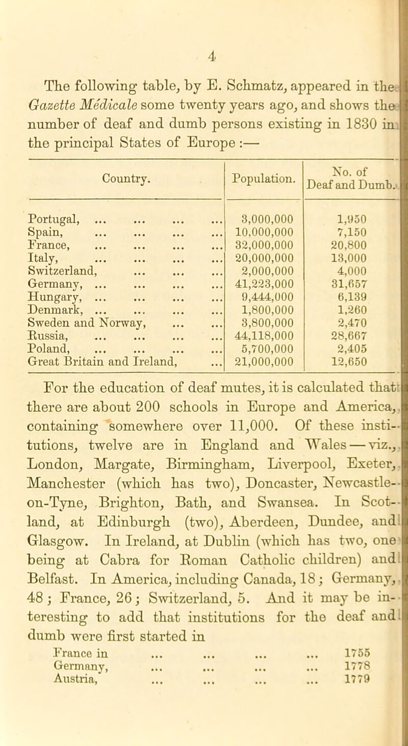 The following table, by E. Schmatz, appeared in the Gazette Medicate some twenty years ago, and shows the number of deaf and dumb persons existing in 1830 in. the principal States of Europe :— Country. Population. No. of Deaf and Dumb. Portugal, 3,000,000 1,950 Spain, 10.000,000 7,150 France, 32,000,000 20,800 Italy, 20,000,000 13,000 Switzerland, 2,000,000 4,000 Gei'many, ... 41,223,000 31,657 Hungary, 9,444,000 6,139 Denmark, ... 1,800,000 1,260 Sweden and Norway, 3,800,000 2,470 Russia, 44.118,000 28,667 Poland, 5,700,000 2,405 Great Britain and Ireland, 21,000,000 12,650 For the education of deaf mutes, it is calculated thatt there are about 200 schools in Europe and America,, containing somewhere over 11,000. Of these insti- tutions, twelve are in England and Wales — viz.,. London, Margate, Birmingham, Liverpool, Exeter, Manchester (which has two), Doncaster, Newcastle— on-Tyne, Brighton, Bath, and Swansea. In Scot- land, at Edinburgh (two), Aberdeen, Dundee, and: Glasgow. In Ireland, at Dublin (which has two, one' being at Cabra for Roman Catholic children) and: Belfast. In America, including Canada, 18; Germany,. 48; France, 26; Switzerland, 5. And it may be in- teresting to add that institutions for the deaf and dumb were first started in France in ... ... ... ... 1755 Germany, ... ... ... ... 1778 Austria, ... ... ... ... 1779