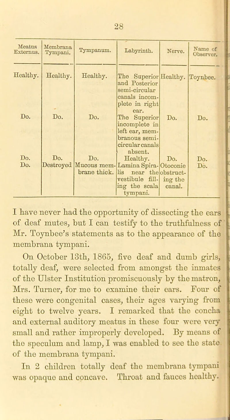 Meatus Extemus. Membrana Tympani. Tympanum. Labyrinth. Nerve. Name of Observer. Healthy. Healthy. Healthy. The Superior and Posterior semi-circular canals incom- plete in right ear. Healthy. Toynbee. Do. Do. Do. The Superior incomplete in left ear, mem- branous semi- circular canals absent. Do. Do. Do. Do. Do. Healthy. Do. Do. Do. Destroyed Mucous mem- brane thick. Lamina Spira- lis near the vestibule fill- ing the scala tympani. Otoconie obstruct- ing the canal. Do. I have never liad the opportunity of dissecting the ears of deaf mutes, hut I can testify to the truthfulness of Mr. Toynbee’s statements as to the appearance of the membrana tympani. On October loth, 1865, five deaf and dumb girls, totally deaf, were selected from amongst the inmates of the Ulster Institution promiscuously by the matron, Mrs. Turner, for me to examine their ears. Four of these were congenital cases, their ages varying from eight to twelve years. I remarked that the concha and external auditory meatus in these four were very small and rather improperly developed. By means of the speculum and lamp, I was enabled to see the state of the membrana tympani. In 2 children totally deaf the membrana tympani was opaque and concave. Throat and fauces healthy.