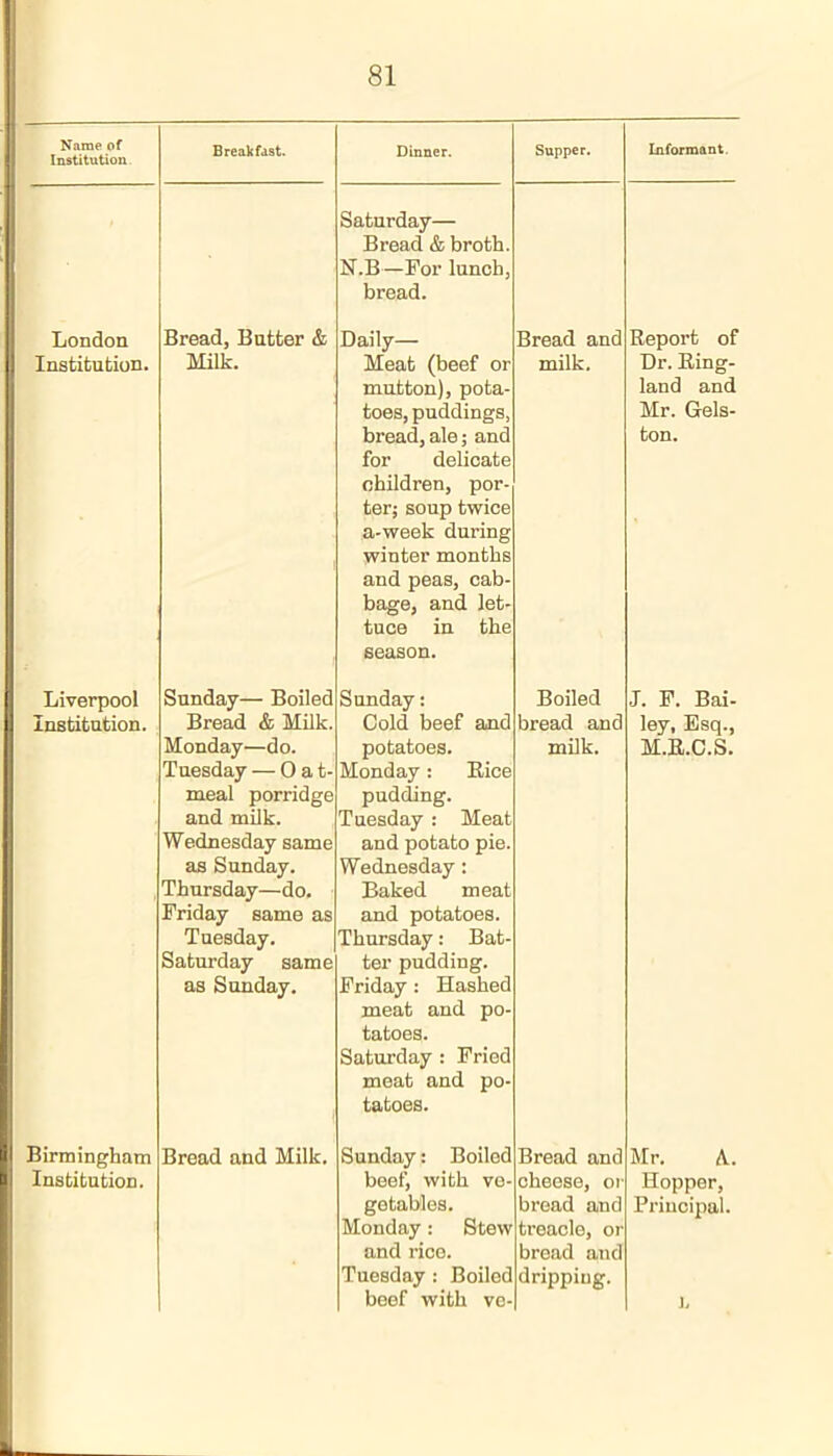 Name of Institution Breakfast. Dinner. Supper. Informant. Saturday— Bread & broth. N.B—For lunch, bread. London Institution. Bread, Butter & Milk. Daily— Meat (beef or mutton), pota- toes, puddings, bread, ale; and for delicate children, por- ter; soup twice a-week during winter months and peas, cab- bage, and let- tuce in the Bread and milk. Report of Dr. Ring- land and Mr. Gels- ton. season. Liverpool Institution. Sunday— Boiled Bread & Milk. Monday—do. Tuesday — 0 a t- meal porridge and milk. Wednesday same as Sunday. Thursday—do. Friday same as Tuesday. Saturday same as Sunday. Sunday: Cold beef and potatoes. Monday: Bice pudding. Tuesday : Meat and potato pie. Wednesday: Baked meat and potatoes. Thursday: Bat- ter pudding. Friday : Hashed meat and po- tatoes. Saturday : Fried meat and po- tatoes. Boiled bread and milk. J. F. Bai- ley, Esq., M.R.C.S. Birmingham Institution. Bread and Milk. Sunday: Boiled beef, with ve- getables. Monday: Stew and rice. Tuesday : Boiled beef with ve- Bread and cheese, or bread and treacle, or bread and dripping. Mr. A. Hopper, Principal. ],