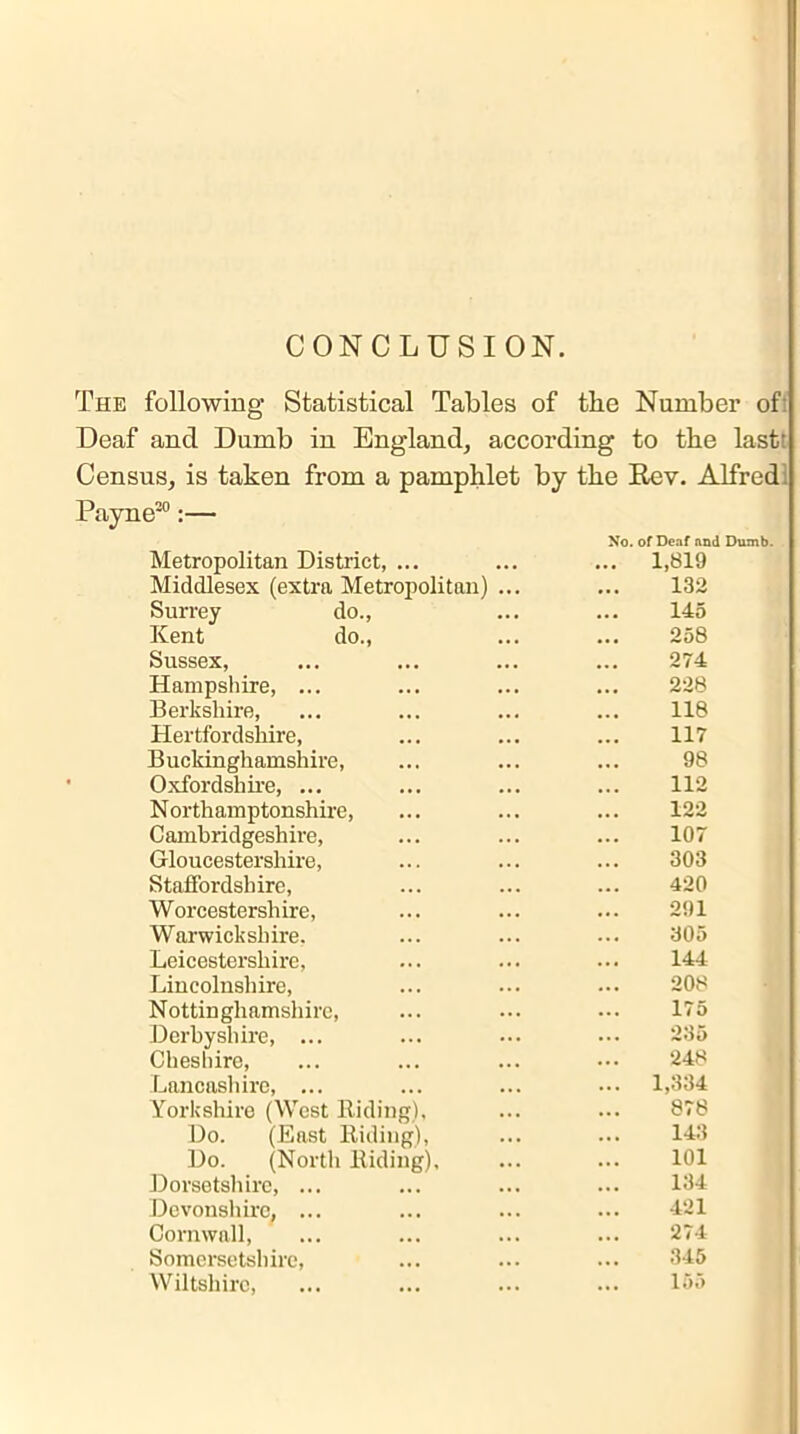 CONCLUSION. The following Statistical Tables of the Number of Deaf and Dumb in England, according to tlie last: Census, is taken from a pamphlet by the Rev. Alfred' Payne30:— Metropolitan District, ... No. of Deaf and Dumb ... 1,819 Middlesex (extra Metropolitan) ... 132 Surrey do., 145 Kent do., 258 Sussex, 274 Hampshire, ... 228 Berkshire, 118 Hertfordshire, 117 Buckinghamshire, 98 Oxfordshire, ... 112 Northamptonshire, 122 Cambridgeshire, 107 Gloucestershire, 303 Staffordshire, 420 W orcestersli ire, 291 Warwickshire. 305 Leicestershire, 144 Lincolnshire, 208 Nottinghamshire, 175 Derbyshire, ... 235 Cheshire, 248 Lancashire, ... 1,334 Yorkshire (West Riding), 878 Do. (East Riding), 143 Do. (North Riding), 101 Dorsetshire, ... 134 Devonshire, ... 421 Cornwall, 274 Somersetshire, 345 Wiltshire, 155