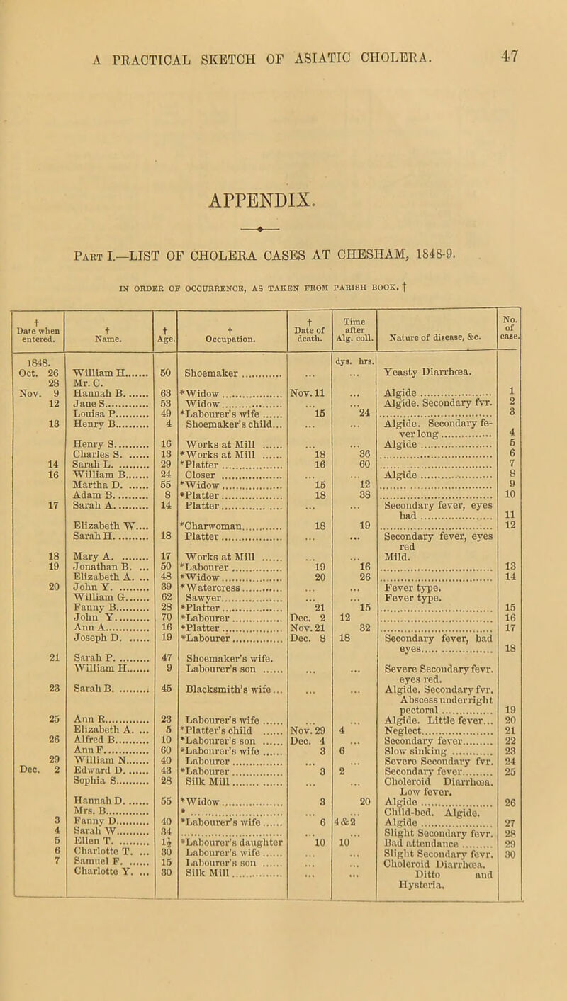 APPENDIX. Part I.—LIST OF CHOLERA CASES AT CHESHAM, 1848-9. IN ORDER OF OCCURRENCE, AS TAKEN FROM PARISH BOOK, f t Date when entered. t Name. t Age. t Occupation. t Date of dentil. Time after Alg. coll. Nature of disease, &c. No. of case. 1848. dya. lira. Oct. 26 William H 50 Shoemaker Yeasty Diarrhoea. 28 Mr. C. 63 Nov. 11 1 12 53 Algide. Secondary fvr. 2 49 15 24 3 13 Henry B 4 Shoemaker’s child... Algide. Secondary fe- ver long 4 16 5 13 18 36 6 14 29 16 60 7 16 24 8 Martha D 55 15 12 9 Adam B 8 18 38 10 17 Sarah A 14 Secondary fever, eyes bad 11 18 19 12 Sarah H 18 Secondary fever, eves red 18 Mary A 17 Mild. 19 Jonathan B. ... 50 ^Labourer 19 16 13 Elizabeth A. ... 48 20 26 14 20 39 William G 62 Sawyer Fever type. Fanny B 28 21 15 15 John'Y 70 Dec. 2 12 16 Ann A 16 Nov. 21 32 17 Joseph D 19 18 eyes.. ! IS 21 Sarah P 47 Shoemaker’s wife. William H 9 Labourer’s son Severe Secondary fevr. eyes red. 23 Sarali B 45 Blacksmith’s wife... Algide. Secondary fvr. Abscess undcrright pectoral 19 25 Ann R 23 20 Elizabeth A. ... 5 ’’Platter’s child Nov. 29 4 Neglect 21 26 Alfred B 10 22 AnnF 60 3 6 23 29 William N 40 Labourer Sovero Secondary fvr. 24 Doc. 2 Edward D 43 * Labourer .... 3 2 Secondary fever 25 Sophia S 28 Silk Mill Low fever. Hannah D 55 * Widow 3 20 Algide 26 Mrs. B • 3 Fanny D 40 6 4&2 27 4 Sarah W 34 5 Ellen T H •Labourer’s daughter 10 10 Bad attendance 29 6 Charlotte T. ... 30 Labourer’s wife Slight Secondary fevr. 30 7 Samuel F 15 Labourer’s son Cholcroid Diarrhoea. Charlotte Y. ... 30 Silk Mill ... ... Ditto and Hysteria.