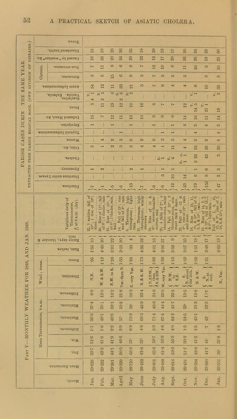 no. CO W CO ■< 'IVAOJL •qipiaq pajapjosiQ in 05 rH CO CM CO CM m co CO rH 05 CO CO It 0 CM <M S3 g CO eJ S *3$ „JaqiB3M„ £q pasnBQ CO tH CO CM O CM T* (M 05 CM CM (M CO b» rH 0 01 CO <M co ■M 05 rH ¥3 < § w * d ’3 •snomtuiB-uo^i Lt rH CO CO CO b- <M rH O rH CO - O M co O >* § W 2 2 o •snounujs CO in in rH CO CO m Lr 0 in m C5 m a >; o •suoiiuuimupiii ojnay S (M rH rH CO co CM in b- 05 TJ* Tj* CO O S3 55 w £ •Bioaqn^ ‘biouba •Bup«[j«as tH PS^ CM 0 (N . * M »r Eh K o uaitaj in rH 05 rH CM rH 0 rH co rH CO fcr Lt CM rH h10 TJC CO rH CM CO 3 n « h •a?? ‘pu«n paoragai m tH t> (M rH rH CO O 05 05 CO TJC CO rH rH ^ s Q s •8013(119^13 rH rH rH rH r TIC 0 HJC 01 ra S H a •saopuamiBgai pioqdix rH rH rH TjC TJl “ B •H “ O cj a 2 •auuoAi nil CM CO CO CM CO CM m TjC CM -M T# •o^ ‘oipo CO (M CO m T* rH £ CM CO CO M O CM M a « § 3 fc •Baapqo \ : art >H S ^ CM CO CM CM TjC CO H H •jCjajuas^Q tH <M (M rH rH rH T-H CO CO Hi « •Bjua/C z Japan uaoqjauiQ; in O rH TjC C5 CO CM M H •BajqjJBiQ rH m CO CO rH 05 co (M CO IM 05 s |T Tjl . 1849. Variations daily of Thermometer, ^ at 9 a.m. (dry). 22. 1 sudden fall of 10°; 1 rise of 13°; sleet 20. Rise of 11°; fall of 8°; 1 thnder, rain 21. Rise of 15°, 2 of 6°; 1 thnder, rain, hail 14. Fall of 13°; rise and fall of 8°; rain 8. Thermom. hieli throughout; light rain 21. Thermom. high throughout; windy showers 23. Rise of 10 & 8°; severe thunder- storms, rain 'T&c,o : ...E .. c * 0 g 0  S' Im » * °E u,E“ e 1- ^ 1. ej *5JJ HOP H3 33 H3 tj. 3 P=< C 3 3 Sg c*5 -r'S 1 Cl r-C d<J fl ; '5 ■ Cl 1- • 0 «—01 ■ 0 Zl '■ 0 U « .0 a gici ea — ao : .*3 0 O —.0 * 0 .. — » = 2 aa Ci «,c> cc2 cT It It ; j pc g OC ,.~H HI •- ^ ci a —1 to eb ; 0^ cT a g 0 O dr 55 < 25 japunqj ! siCup Xuibu 0 O <M (M CM 0 <M <M CM co rH b- Ol 05 0 CM CO rH b- 05 Q £ •aaqaai ‘amn m in T-H s TJC <M 05 CO CO CM cb S3 m CO Tf rH O T* CO 05 !M CM m CO It O 0 rH lp rH CO TO co O CO CM HSj a a •aojoj £ 05 05 rH rH CO CM in ip rH Tj< CM rH CO b- rH CO 0 H O CO rH in rH rH 05 Ip rH m 0 CM rH TH Ph o p** « s n a k •aoipajtd H 55 ej C/3 in 0 66 55 z, a 0 g 1 a > b > W & cn # w • z gw =£2*2^J Z in 3 u ► zi~w SJ3 >! m|2 S ^‘•2 55 ^—%— . eC-a K • a 2 « '— a > Z H a Eh •aauajajjia; C5 do O 03 rH <M cb rH 00 <M 05 ft T#< CO <M CO 4h CM 0 cb or m CM CM m in 00 TO rH b- n rH <1 w £ s a 0 •tunaqaipi tH b- (M rH 1*0 co rH S3 CM ib CO cb co 05 ft CO CO Tf* Tt» ft b- rH TfC cb CO CO CO co (M CO t* J C « | •iunuuxBj\[ CO do CO rH $ CO di Tj< b- in 05 cb t-r cp cb co tr Tl< b- CO CM S 0 s rH 0 TT 00 E- o g 33 •aauajojjiQ tH rH cp rH CM CM 0 cb 05 do co TJC C5 in 00 TT O TJ* 0 in rH b- OJ a i H a « ■13 A1 co CO CO T* 05 rH Ht co CO Tf l’r in b- 10 b- 05 m CO ft 05 ft CM ft 00 Tf rH TT X It CO 5> Ph •-cja It S3 <M CO TJl rH ft m 6 m C5 ft 00 rH CO co s Tf CO 05 cb 0 |T m CO <M Tj> b* ▼h TO cb CO •japinomg uuaj^ CO co ci <M 8 05 <M CO CM ft s co cb <M a ft <M CM Tj* ft i ft 3 TJl 05 CM co co ft ft $ ft g O cb M ft ft •Uiuojj 5 1 -O <U t-H* cS a e. < ci 0) c s ►0 ti) 3 c p. to CO 0 O > c O O D C cC