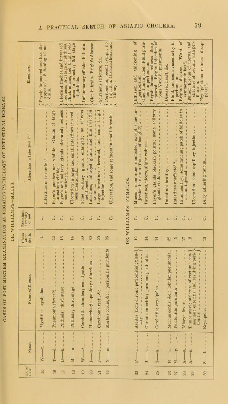 CASES OF POST-MORTEM EXAMINATION AS REGARDS PATHOLOGY OF INTESTINAL DISEASE. DR. WILLIAMS’S—MALES.