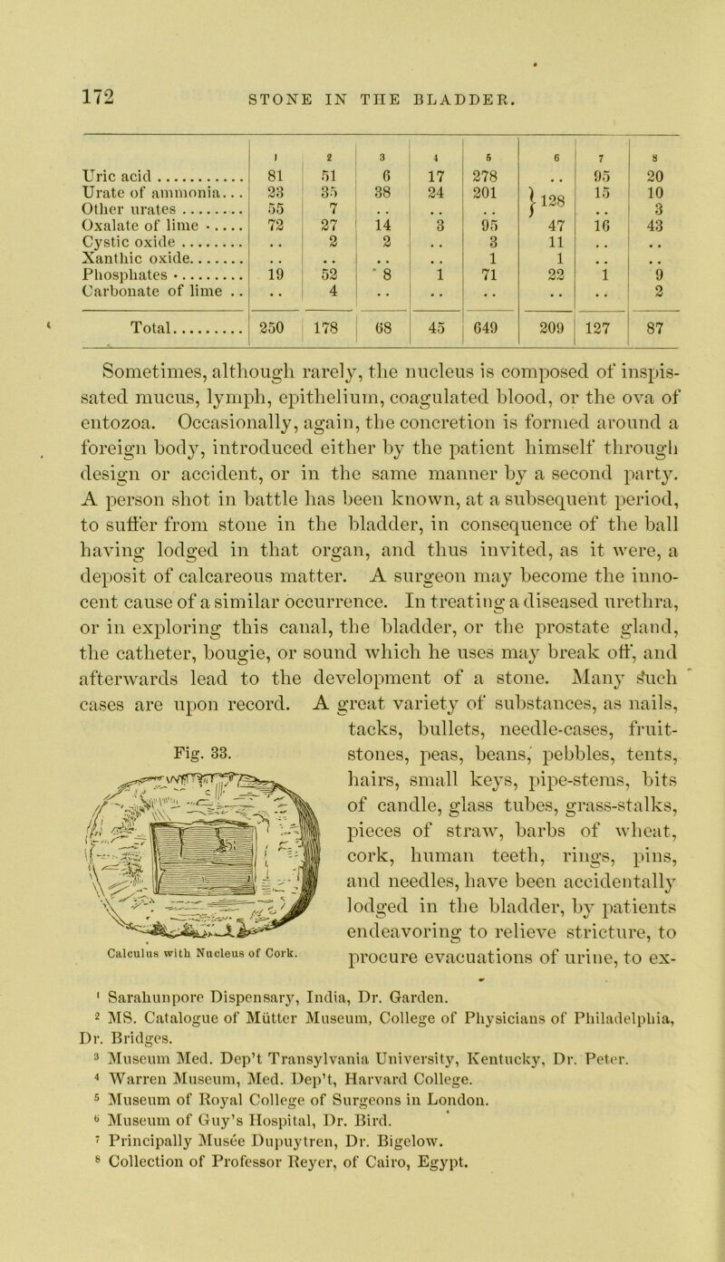 Uric acid 1 81 2 51 Urate of ammonia... 23 35 Other urates 55 7 Oxalate of lime • 72 27 Cystic oxide • • 2 Xantliic oxide * , Phosphates • 19 52 Carbonate of lime .. • • 4 Total 250 178 3 4 5 6 7 8 G 17 278 • • 95 20 38 24 201 |l28 15 • • 10 3 14 3 95 47 IG 43 2 3 11 • • • • , * 1 1 • • ' 8 1 71 22 1 9 o fcf G8 45 649 209 127 87 Sometimes, although rarely, the nucleus is composed of inspis- sated mucus, lymph, epithelium, coagulated blood, or the ova of entozoa. Occasionally, again, the concretion is formed around a foreign body, introduced either by the patient himself througli design or accident, or in the same manner by a second party. A person shot in battle has been known, at a subsequent period, to sutler from stone in the bladder, in consequence of the ball having lodged in that organ, and thus invited, as it were, a deposit of calcareous matter. A surgeon may become the inno- cent cause of a similar occurrence. In treating a diseased urethra, or in exploring this canal, the bladder, or the prostate gland, the catheter, bougie, or sound which he uses may break off, and afterwards lead to the development of a stone. Many ^uch cases are upon record. A great variety of substances, as nails, tacks, bullets, needle-cases, fruit- stones, peas, beans,' pebbles, tents, hairs, small keys, pipe-stems, bits of candle, glass tubes, grass-stalks, pieces of straw, barbs of wheat, cork, human teeth, rings, pins, and needles, have been accidentally lodged in the bladder, by patients endeavoring to relieve stricture, to procure evacuations of urine, to ex- Fig. 33. Calculus with Nucleus of Cork. ' Sarahunpore Dispensary, India, Dr. Garden. 2 MS. Catalogue of Mutter Museum, College of Physiciaus of Pliiladelpliia, Dr. Bridges. 3 Museum Med. Dep’t Transylvania University, Kentucky, Dr. Peter. Warren Museum, Med. Dep’t, Harvard College. 5 Museum of Royal College of Surgeons in London. ^ Museum of Guy’s Hospital, Dr. Bird. ■ Principally Musee Dupuytren, Dr. Bigelow. ® Collection of Professor Reyer, of Cairo, Egypt.