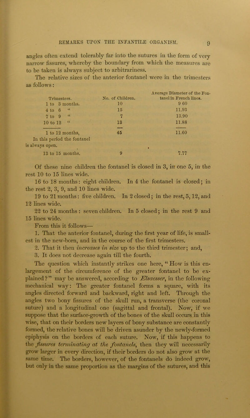 angles often extend tolerably far into the sutures iu the form of very narrow fissures, whereby the boundary from whieh the measures are to be taken is always subject to arbitrariness. The relative sizes of the anterior fontanel were in the trimesters as follows: Average Diameter of the Fon- Trimesters. No. of Children. tanel in French lines. 1 to 3 months. 10 9 60 4 to 6 “ 15 11.93 Y to 9 “ 7 13.90 10 to 12 “ 13 11.88 1 to 12 months, 45 11.60 In this period the fontanel is always open. 1 13 to 15 months. 9 7.77 Of these nine children the fontanel is closed in 3, in one 5, in the rest 10 to 15 lines wide. 16 to 18 months: eight children. In 4 the fontanel is closed; in the rest 2, 3, 9, and 10 hnes wide. 19 to 21 months: five children. In 2 closed; in the rest, 5,12, and 12 lines wide. 22 to 24 months : seven children. In 5 closed; in the rest 9 and 15 lines wide. From this it follows— 1. That the anterior fontanel, during the first year of life, is small- est in the new-born, and in the com^e of the first trimesters. 2. That it then increases in size up to the third trimester; and, 3. It does not decrease again till the fourth. The question which instantly strikes one here, “ How is this en- largement of the circumference of the greater fontanel to be ex- plained ? ” may be answered, according to JElsaesser, in the following mechanical way: The greater fontanel forms a square, with its angles directed fonvard and backward, right and left. Through the angles two bony fissures of the skull run, a transverse (the coronal suture) and a longitudinal one (sagittal and frontal). Now, if we suppose that the surface-growth of the bones of the skull occurs in this wise, that on their borders new layers of bony substance are constantly formed, the relative bones will be driven asunder by the newly-formed epiphysis on the borders of each suture. Now, if this happens to the fissures terminatinrj at the fontanels^ then they will necessarily grow larger in every direction, if their borders do not also grow at the same time. Tlie borders, however, of the fontanels do indeed grow, but only in the same proportion as the margins of the sutures, and this