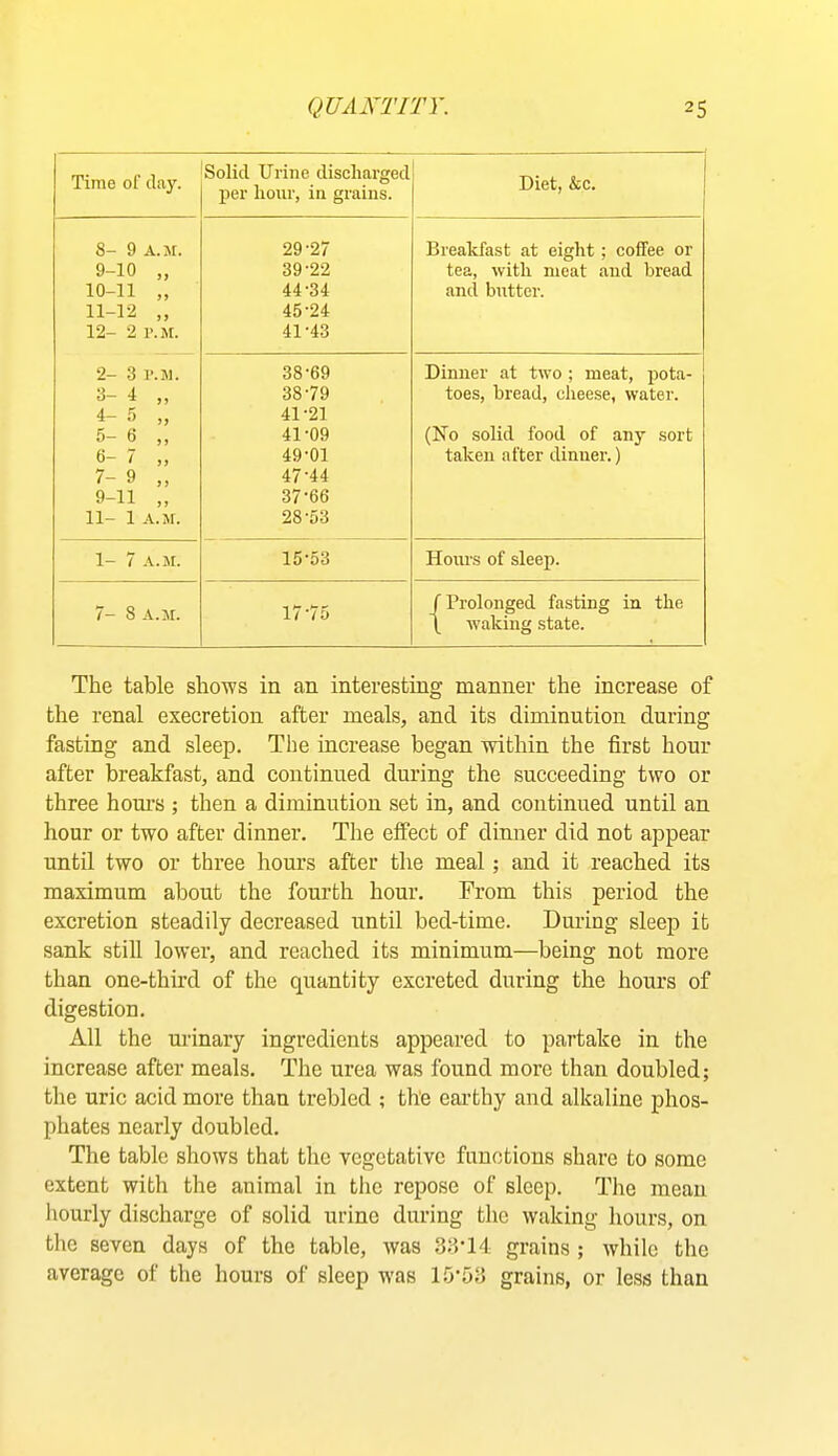 Time of d<ay. Solid Urine discharged per hour, in grains. Diet, &c. 8- 9 A.M. 29-27 Breakfast at eight; coffee or 9-10 „ 39-22 tea, with meat and bread and butter. 10-11 „ 44-34 11-12 „ 45-24 12- 2 p.M. 41-43 2- 3 P.Ji. 38-69 Dinner at tw-o ; meat, pota- toes, bread, cheese, water. 3- 4 „ 38-79 4- 5 „ 41-21 5- 6 „ 41-09 (No solid food of any sort 6- 7 „ 49-01 taken after dinner.) 7- 9 „ 47-44 9-11 „ 37-66 11- 1 A.M. 28-53 1- 7 .^..M. 15-53 Hours of sleep. 7- 8 A.M. I-H 1 /Prolonged fa.sting in the \ -waking state. The table shows in an interesting manner the increase of the renal execration after meals, and its diminution during fasting and sleep. The increase began within the first hour after breakfast, and continued during the succeeding two or three hom'S ; then a diminution set in, and continued until an hour or two after dinner. The effect of dinner did not appear until two or three hours after the meal; and it reached its maximum about the fourth hour. From this period the excretion steadily decreased until bed-time. During sleep it sank still lower, and reached its minimum—being not more than one-third of the quantity excreted during the hours of digestion. All the urinary ingredients appeared to partake in the increase after meals. The urea was found more than doubled; the uric acid more than trebled ; the earthy and alkaline phos- phates nearly doubled. The table shows that the yegetative functions share to some extent with the animal in the repose of sleep. The mean hourly discharge of solid urine during the waking hours, on the seven days of the table, was 38‘14 grains ; while the average of the hours of sleep was 15'53 grains, or less than