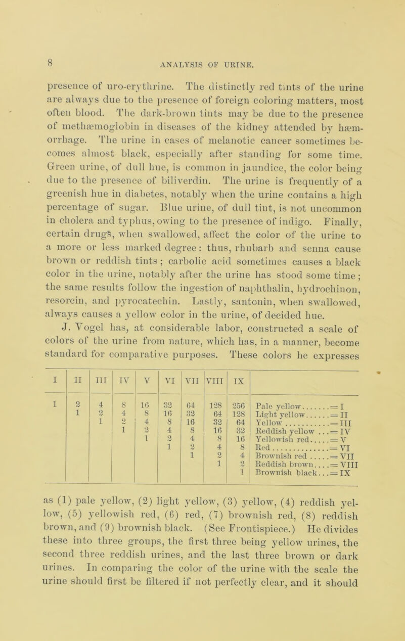 presence of uro-erythrine. The distinctly red tints of the urine are always due to the presence of foreign coloring matters, most often blood. The dark-brown tints may be due to the presence of methaemoglobin in diseases of the kidney attended b}r haem- orrhage. The urine in cases of melanotic cancer sometimes be- comes almost black, especially after standing for some time. Green urine, of dull hue, is common in jaundice, the color being due to the presence of biliverdin. The urine is frequently of a greenish hue in diabetes, notably when the urine contains a high percentage of sugar. Blue urine, of dull tint, is not uncommon in cholera and typhus, owing to the presence of indigo. Finally, certain drugs, when swallowed, affect the color of the urine to a more or less marked degree: thus, rhubarb and senna cause brown or reddish tints; carbolic acid sometimes causes a black color in the urine, notably after the urine has stood some time; the same results follow the ingestion of naphthalin, hydrochinon, resorcin, and pyrocatechin. Lastly, santonin, when swallowed, always causes a yellow color in the urine, of decided hue. J. Togel has, at considerable labor, constructed a scale of colors of the urine from nature, which has, in a manner, become standard for comparative purposes. These colors he expresses I II III IV V VI VII VIII IX 1 2 4 8 1G 32 G4 128 256 Pale yellow ..— I 1 o 4 8 1G 32 64 128 Light yellow... . . — II 1 2 4 8 1G 32 64 Yellow ..— III i - 4 8 16 32 Reddish yellow . .= IV 1 o t-J 4 8 16 Yellowish red... . — V 1 2 4 8 Red . — VI 1 2 4 Brownish red ... .-VII 1 o Reddish brown.. .= VIII T Brownish black. .== IX as (1) pale yellow, (2) light yellow, (3) yellow, (4) reddish yel- low, (5) yellowish red, (C>) red, (7) brownish red, (8) reddish brown, and (9) brownish black. (See Frontispiece.) He divides these into three groups, the first three being yellow urines, the second three reddish urines, and the last three brown or dark urines. In comparing the color of the urine with the scale the urine should first be filtered if not perfectly clear, and it should