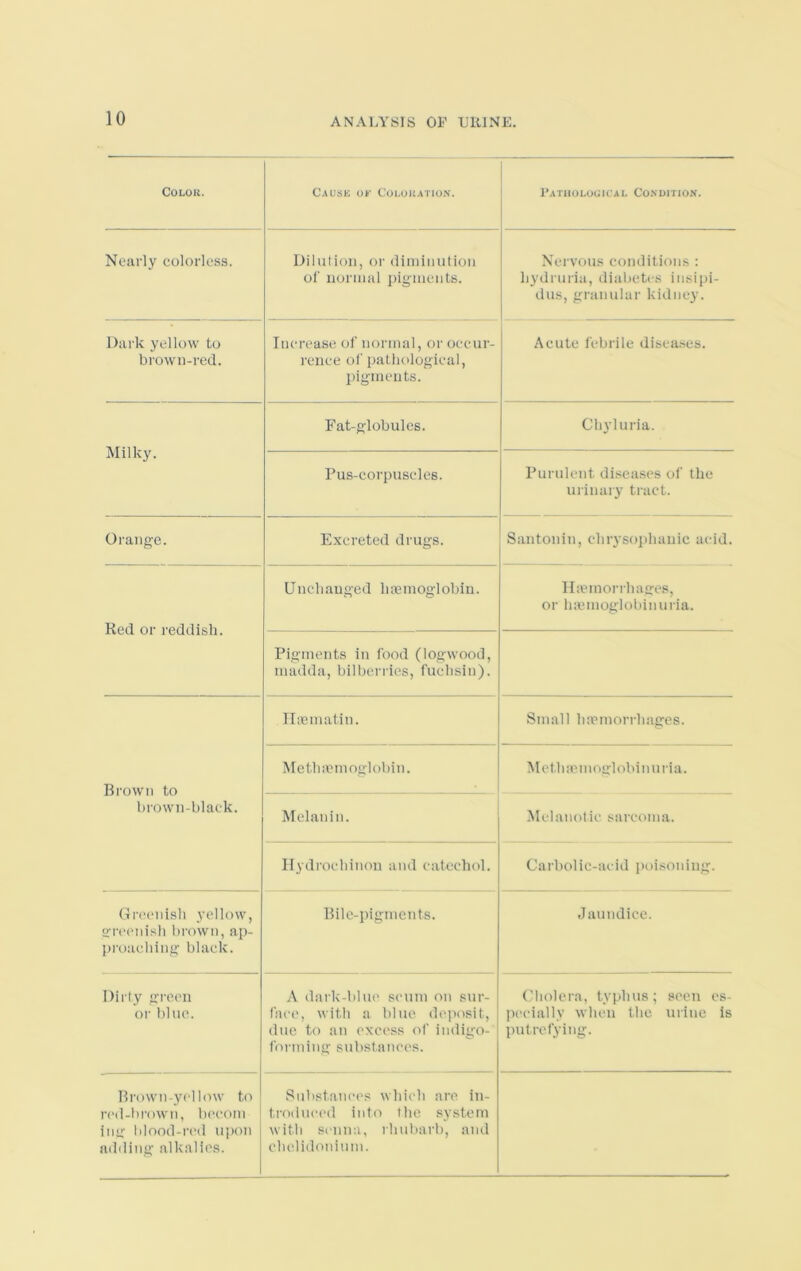 Color. Cause ojc Coloration. Pathological Condition. Nearly colorless. Dilution, or diminution of normal pigments. Nervous conditions : liydruria, diabetes insipi- dus, granular kidney. Dark yellow to brown-red. Increase of normal, or occur- rence of pathological, pigments. Acute febrile diseases. Milky. Fat-globules. Chyluria. Pus-corpuscles. Purulent diseases of the urinary tract. Orange. Excreted drugs. Santonin, clirysophanic acid. Red or reddish. Unchanged h aemogl obin. Haemorrhages, or haemoglobinuria. Pigments in food (logwood, madda, bilberries, fuchsin). Brown to brown-black. Hsematin. Small haemorrhages. Methsemoglobin. Methaemoglobinuria. Melanin. Melanotic sarcoma. Hydrochinon and catechol. Carbolic-acid poisoning. Greenish yellow, greenish brown, ap- proaching black. Bile-pigments. Jaundice. Dirty green or blue. A dark-blue scum on sur- face, with a blue deposit, due to an excess of indigo- forming substances. Cholera, typhus; seen es- pecially when the urine is putrefying. Brown-yellow to red-brown, becom itig blood-red upon adding alkalies. Substances which are in- troduced into the system with senna, rhubarb, and chelidonium.