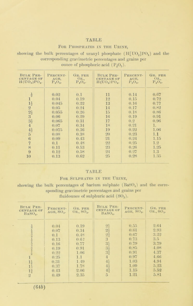 For Phosphates in the Urine, showing the bulk percentages of uranyl phosphate (H[U02]P04) and the corresponding gravimetric percentages and grains per ounce of phosphoric acid (P205). Bulk Per- Percent- Gr. per CENTAGE OF AGE, Ox., H(U02)P04. P2Os. P4Os. b 0.02 0.1 1 0.04 0.19 u 0.045 0.22 2 0.05 0.24 2b 0.055 0.26 3 0.06 0.29 34 0.065 0.31 4 0.07 0.34 4 b 0.075 0.36 5 0.08 0.38 8 0.09 0.43 7 0.1 0.48 8 0.11 0.53 9 0.12 0.58 10 0.13 0.62 Buj.k Per- centage OF H(U02)P04. Percent- AG E, p2o6. Gr. per Oz., P2Os. 11 0.14 0.67 12 0.15 0.72 13 0.16 0.77 14 0.17 0.82 15 0.18 0.86 16 0.19 0.91 17 0.2 0.96 18 0.21 1. 19 0.22 1.06 20 0.23 1.1 21 0.24 1.15 oo 0.25 1.2 23 0.26 1.25 21 0.27 1.3 25 0.28 1.35 TABLE For.Sulphates in the Urine, showing the bulk percentages of barium sulphate (BaS(>4) and the corre- sponding gravimetric percentages and grains per fluidounce of sulphuric acid (S03). Burk Per- centage of BaS04. Percent- age, so3. Gr. per Oz., S03. Burk Per- centage of BaS04. Percent- age, so3. Gr. per Oz., 803. ft 0.04 0.1!) Ol ^ I 0.55 2.64 \ 0.07 0.34 0.1 0.61 2.93 .3 0.1 0.48 oa 0.67 3.22 1 •y 0.13 0.6 3 3 0.73 3.5 5 H 0.16 0.77 3} 0.79 3.79 0.19 0.91 3.', 0.85 4.08 7 0.22 1.06 3f 0.91 4.37 1 0.25 1.1 4 0.97 4.66 u 0.31 1.49 4', 1.03 4.94 1 0.37 1.78 44 1.09 5.23 If 0.43 2.06 4f 1.15 5.52 2 0.49 2.35 5 1.21 5.81 (046)