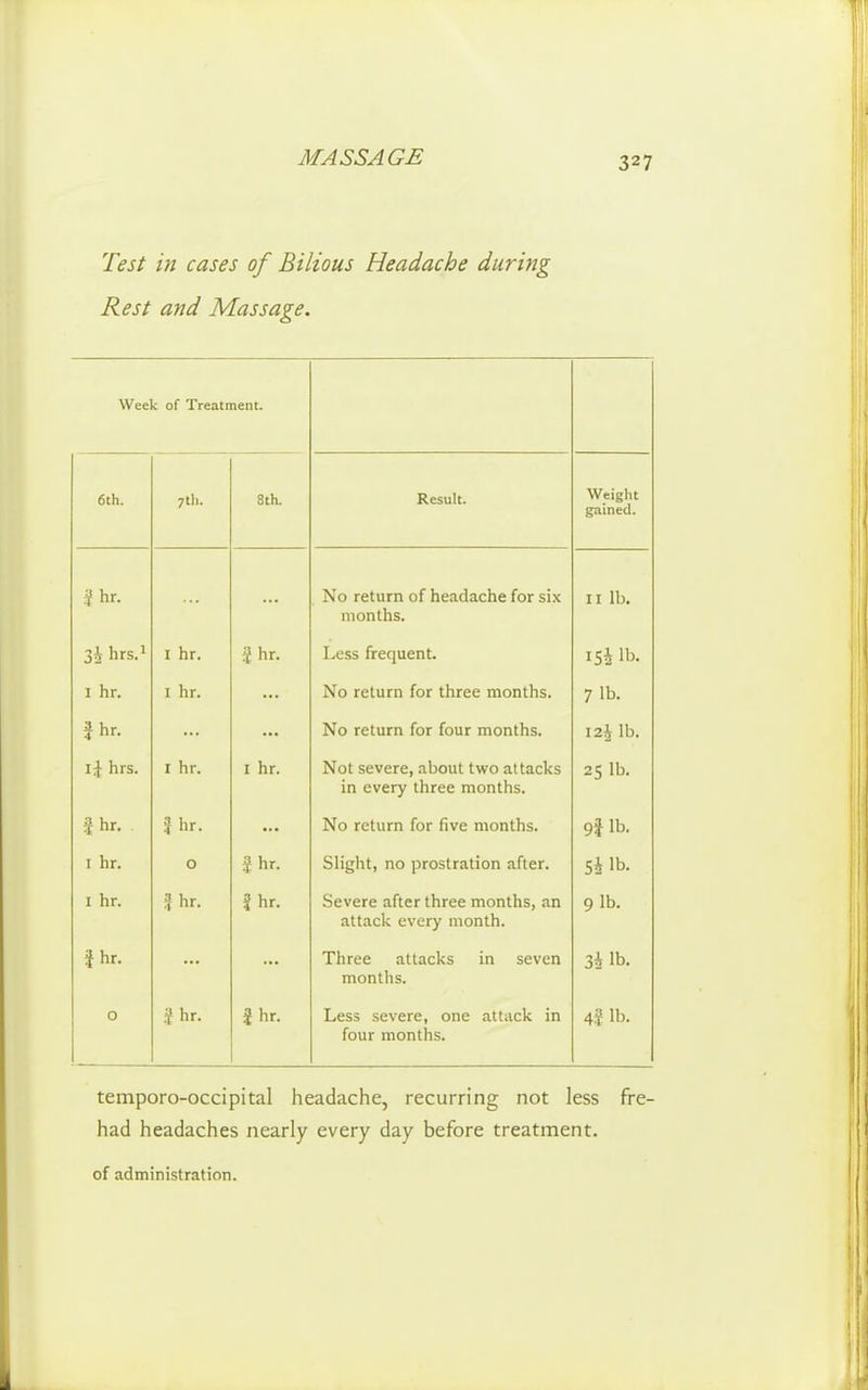 Test in cases of Bilious Headache during Rest and Massage. Week of Treatment. 6th. 7th. 8th. Result. Weight gained. No return of headache for six months. II lb. I hr. S hr. Less frequent. I Si lb. I hr. I hr. No return for three months. 7 lb. J hr. No return for four months. I2i lb. hrs. I hr. I hr. Not severe, about two attacks in every three months. 25 lb. ;} hr. 5 hr. No return for five months. 9l lb. I hr. 0 i hr. Slight, no prostration after. Si lb. 1 hr. ? hr. i hr. Severe after three months, an attack every month. 9 lb. J hr. Three attacks in seven months. 3i lb. 0 i hr. i hr. Less severe, one attack in four months. 4? lb. temporo-occipital headache, recurring not less fre- had headaches nearly every day before treatment. of administration.