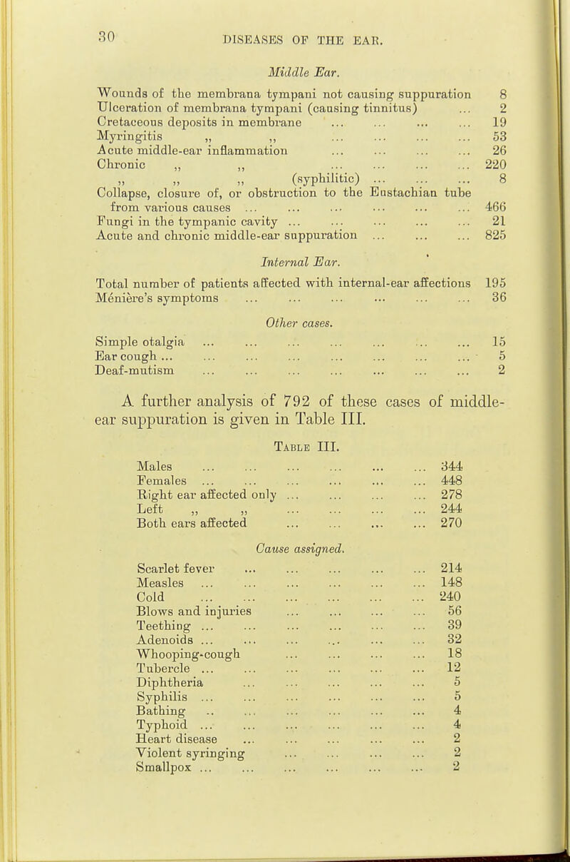 Middle Ear. Wounds of the membrana tympani not causing suppuration 8 Ulceration of membrana tympani (causing tinnitus) ... 2 Cretaceous deposits in membrane ... ... ... ... 19 Myringitis „ ,, ... ... ... ... 53 Acute middle-ear inflammation ... ... ... ... 26 Chronic „ 220 (syphilitic) ... ... ... 8 Collapse, closure of, or obstruction to the Eustachian tube ^ from various causes ... ... ... ■•• ... ... 466 ■ Fungi in the tympanic cavity ... ... ... ... ... 21 Acute and chronic middle-ear suppuration ... ... ... 825 Internal Ear. Total number of patients affected with internal-ear affections 195 Meniere's symptoms ... ... ... ... ... ... 36 Other cases. m Simple otalgia ... ... ... ... ... ... ... 15 fl Earcough... ... ... ... ... ... ... ... 5 ^ Deaf-mutism ... ... ... ... ... ... ... 2 A further analysis of 792 of these cases of middle- ear svippiiration is given in Table III. Table III. € Males 844 Eemales ... ... ... ... ... ... 448 Right ear affected only ... ... ... ... 278 Left „ „ 244 Both ears affected ... ... ... ... 270 Cause assigned. Scarlet fever ... ... ... 214 Measles 148 Cold 240 Blows and injuries ... ... ... ... 56 Teething 39 Adenoids ... ... ... ... ... ... 32 Whooping-cough ... ... ... ... 18 Tubercle 12 Diphtheria ... ... ... ... ... 5 Syphilis ... ... ... ... ... ... 5 Bathing .. ... ... ... ... ... 4 Typhoid ... ... ... ... ... ... 4 Heart disease ... ... ... ... ... 2 Violent syringing ... ... ... ... 2 Smallpox ... ... ... ... ... ... 2